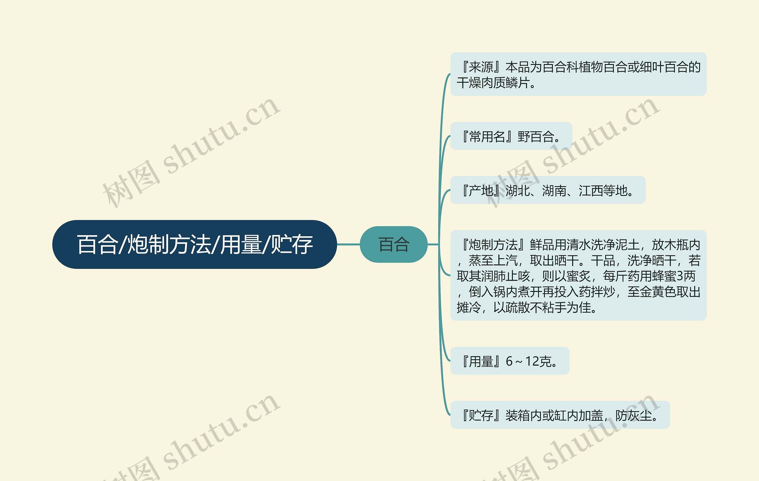 百合/炮制方法/用量/贮存思维导图