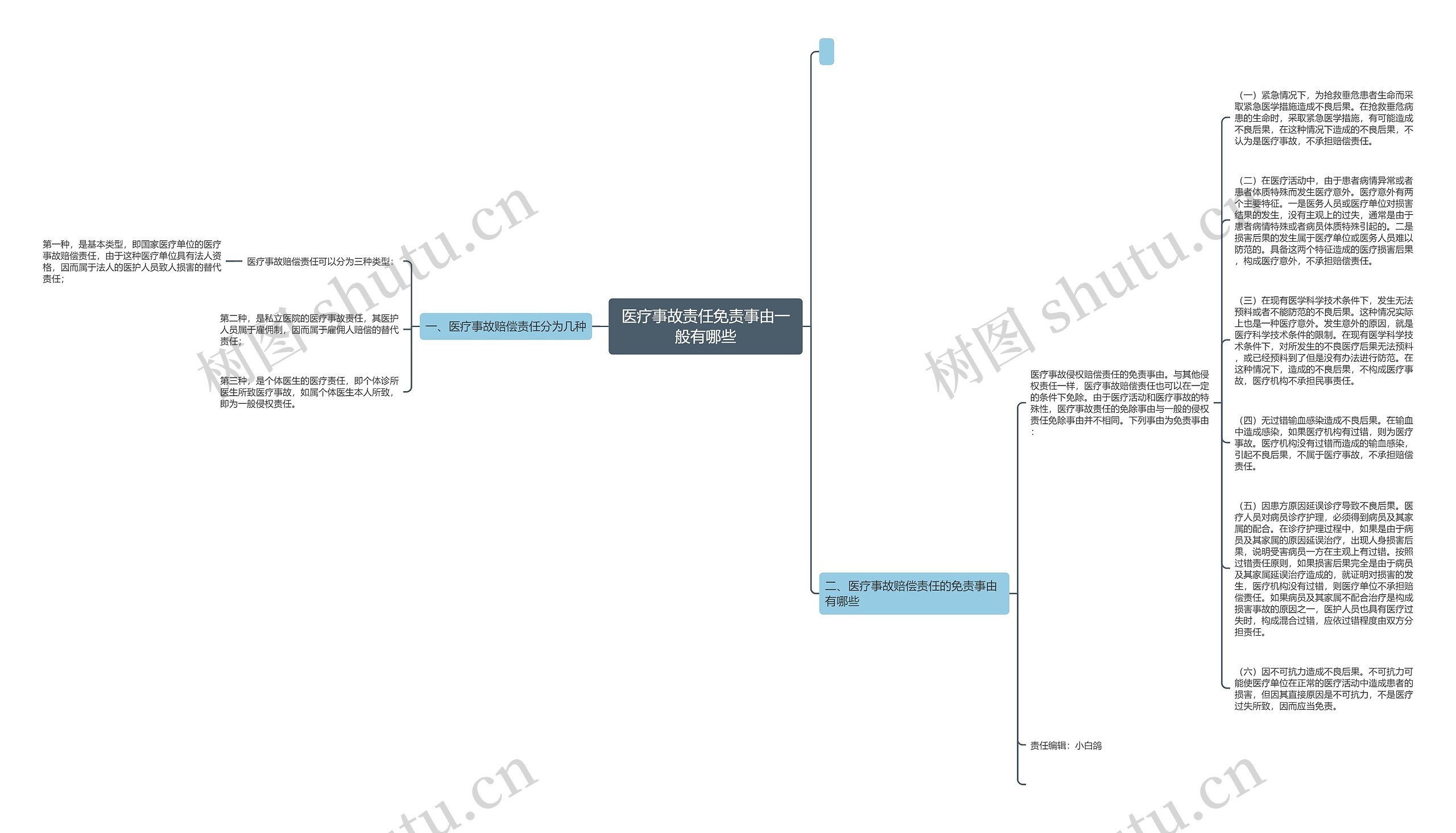 医疗事故责任免责事由一般有哪些思维导图