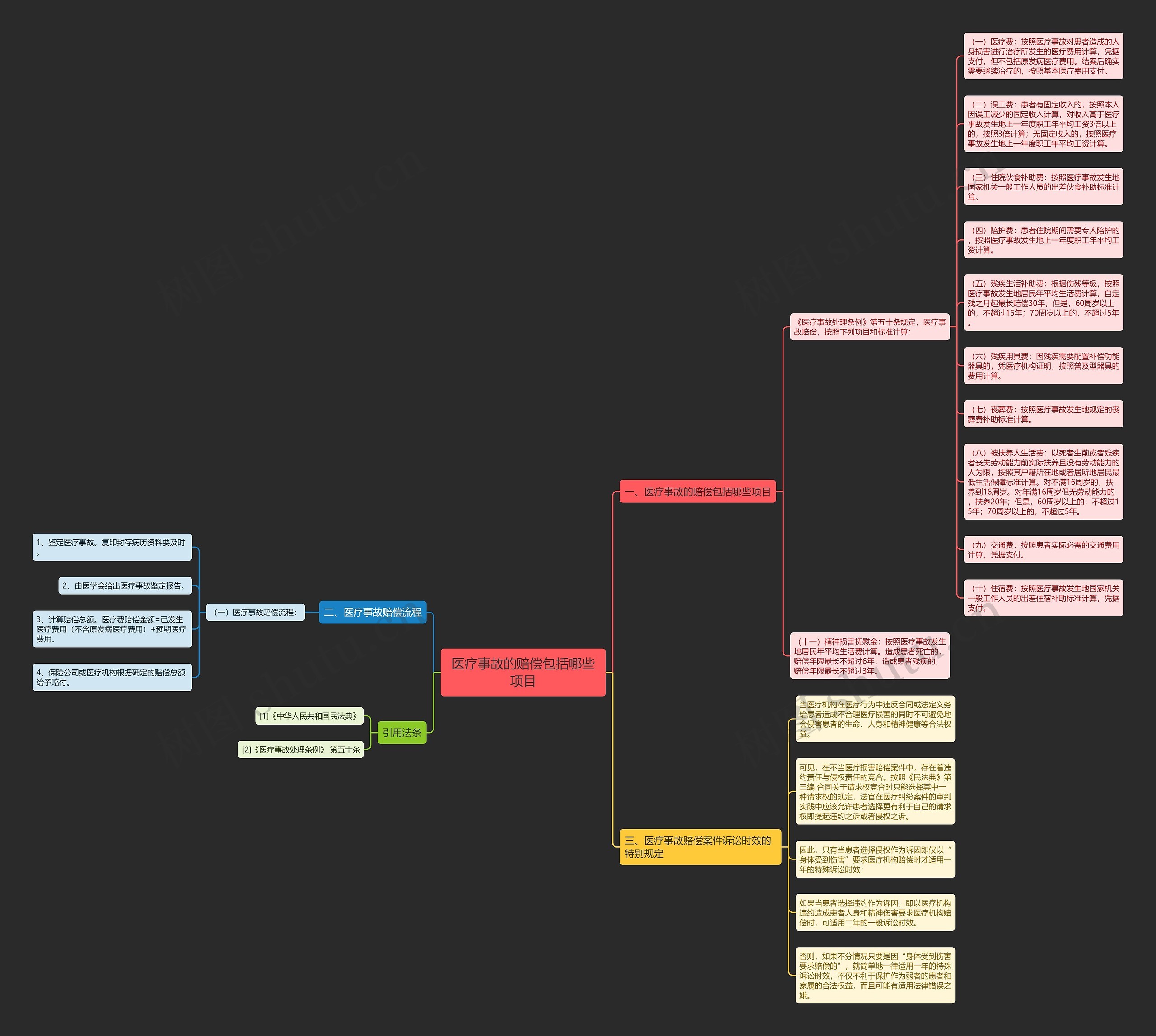 医疗事故的赔偿包括哪些项目思维导图