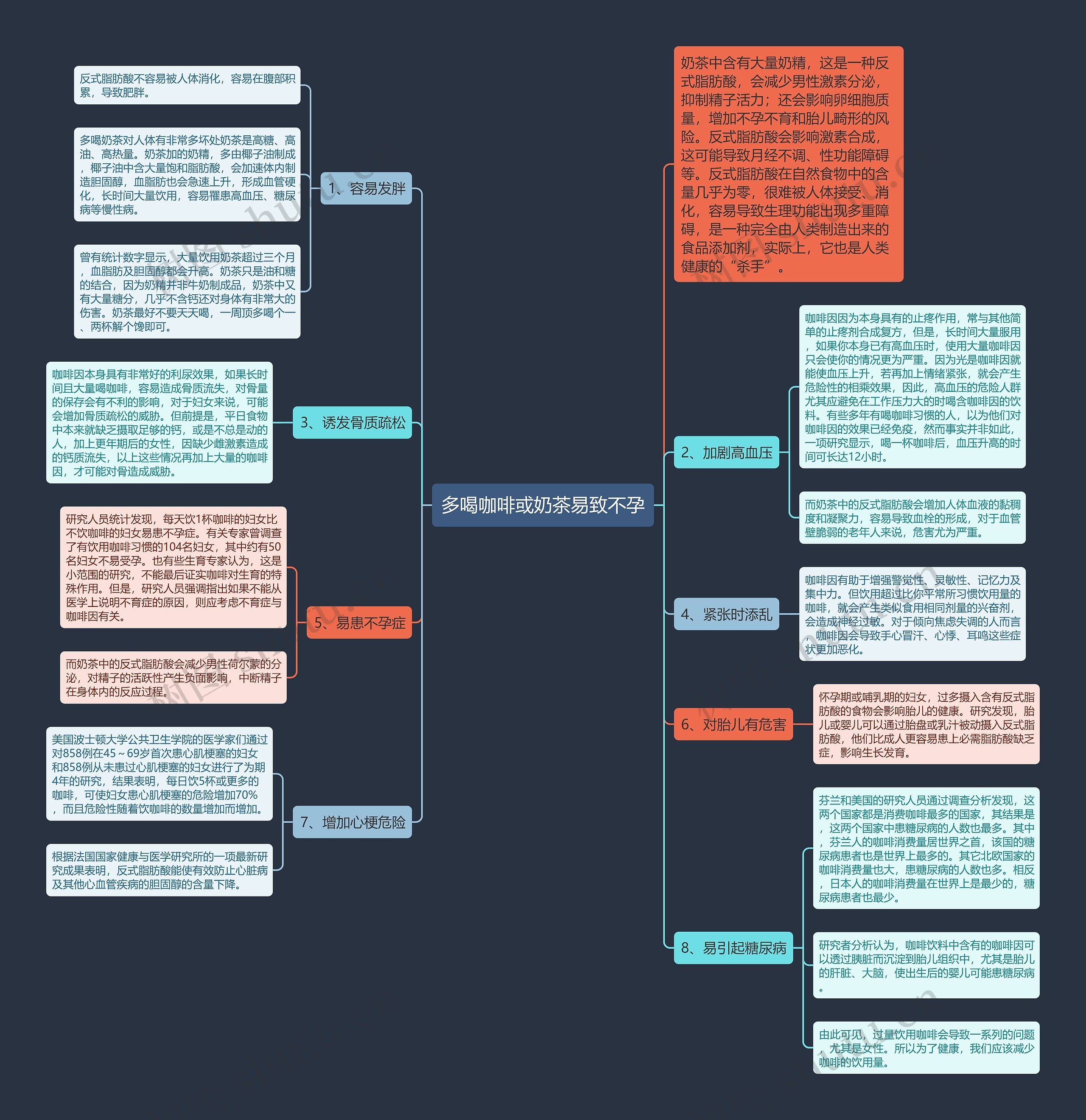 多喝咖啡或奶茶易致不孕思维导图