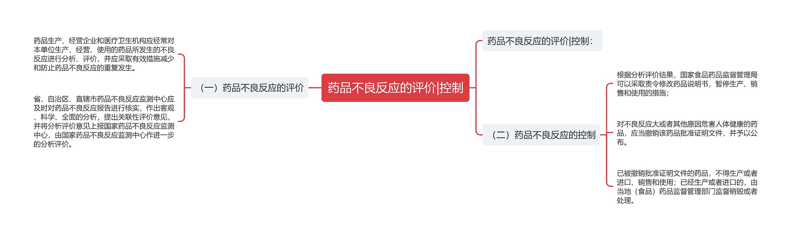 药品不良反应的评价|控制思维导图