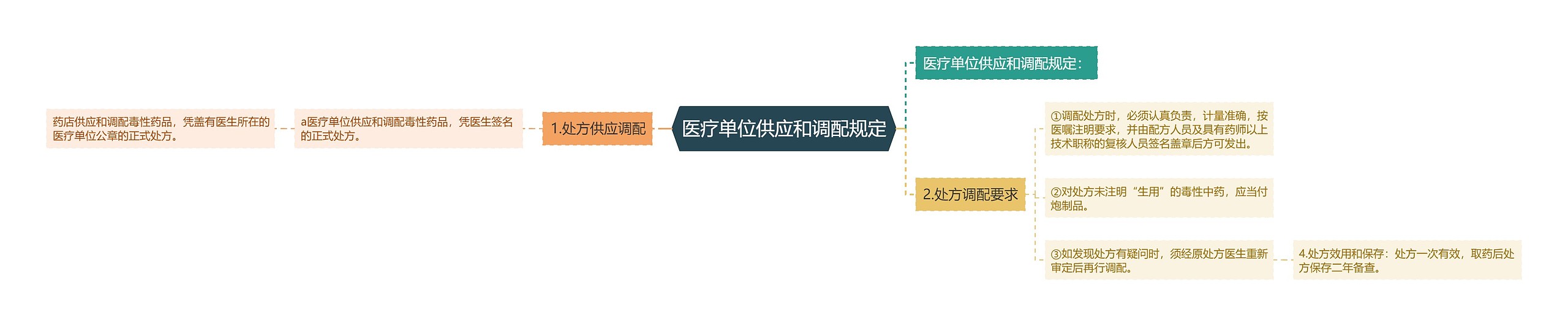 医疗单位供应和调配规定思维导图