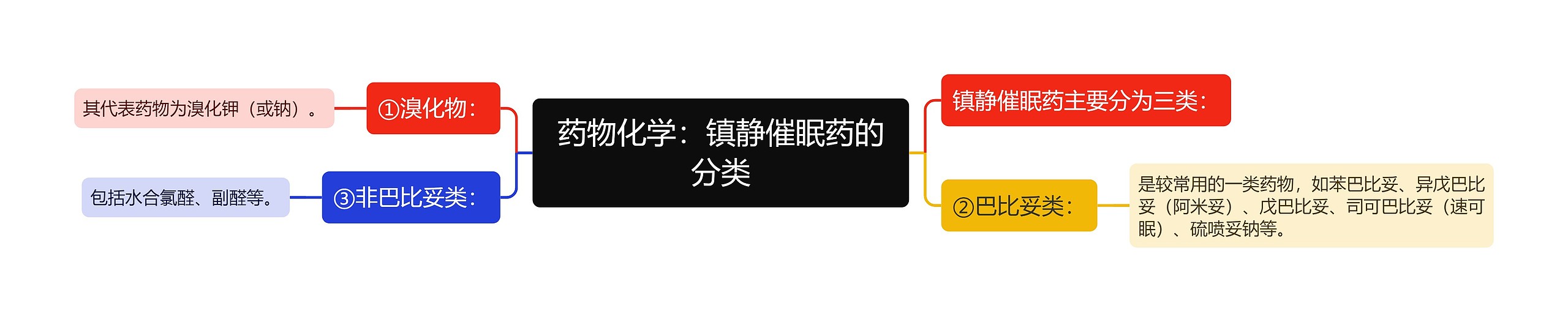 药物化学:镇静催眠药的分类 药物化学:镇静催眠药的分类
