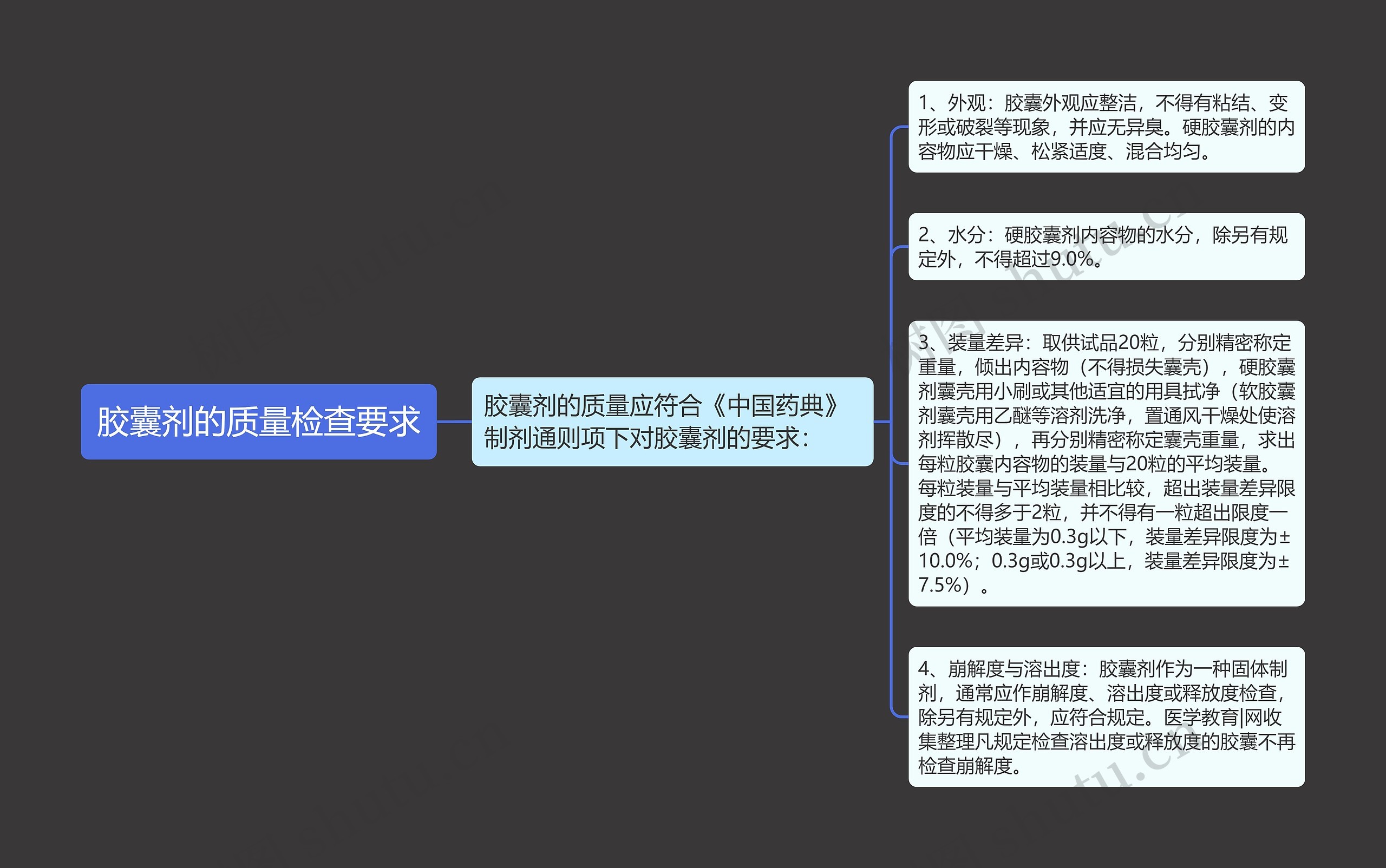 胶囊剂的质量检查要求思维导图