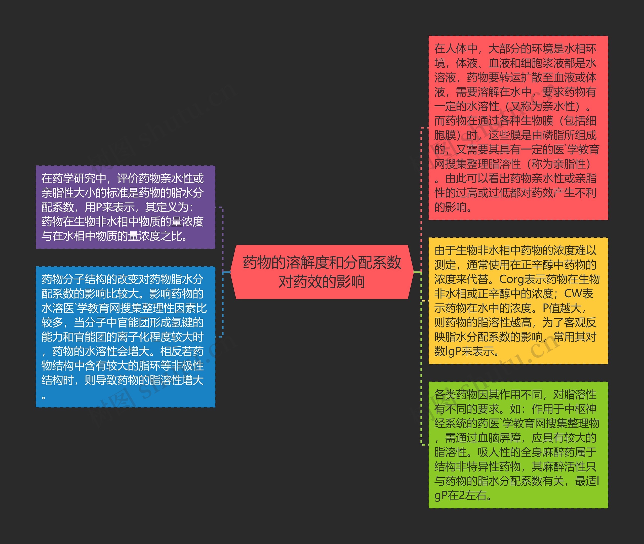 药物的溶解度和分配系数对药效的影响思维导图