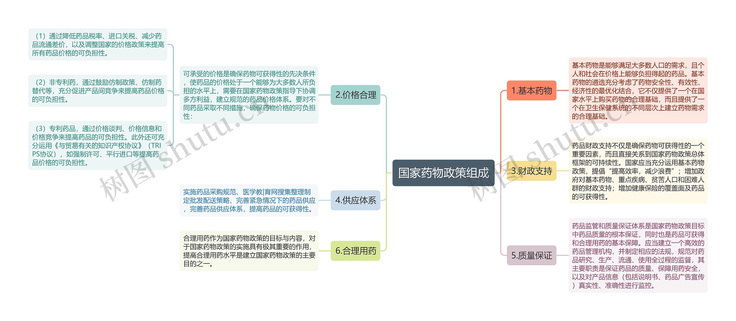 国家药物政策组成