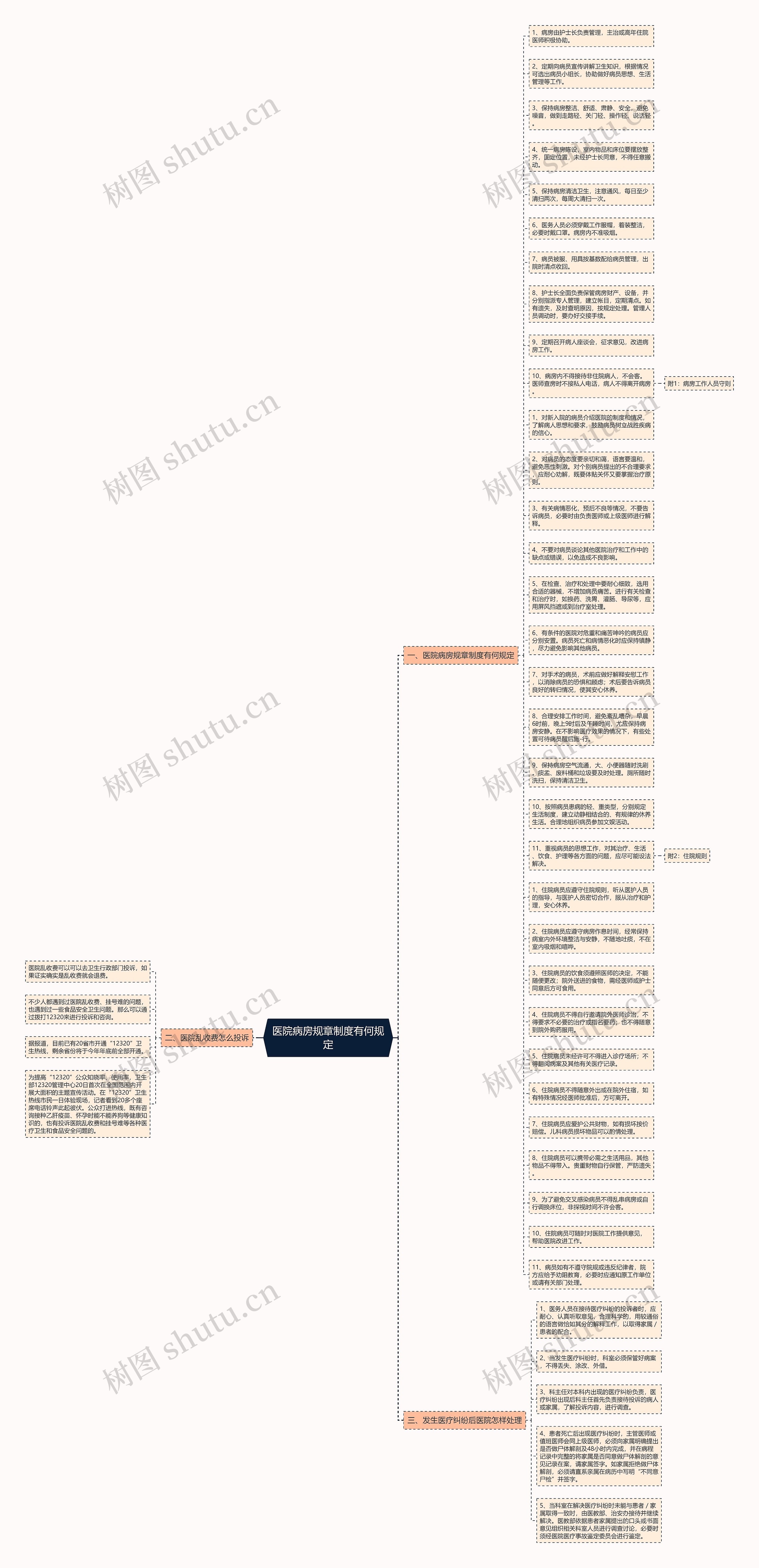 医院病房规章制度有何规定思维导图