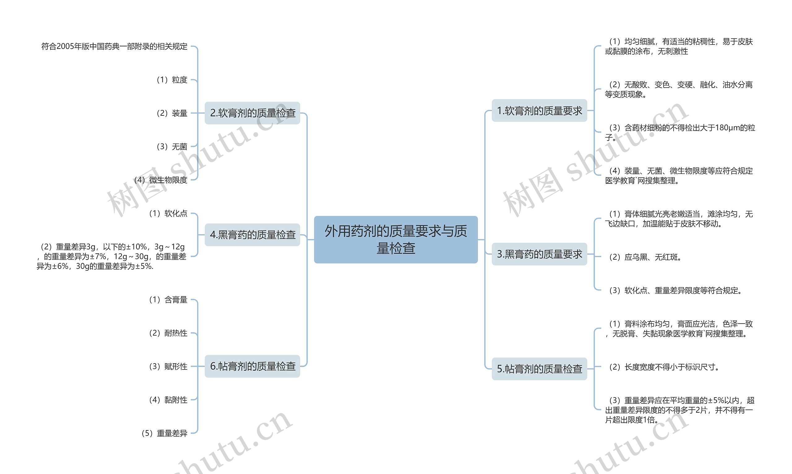 外用药剂的质量要求与质量检查 外用药剂的质量要求与质量检查