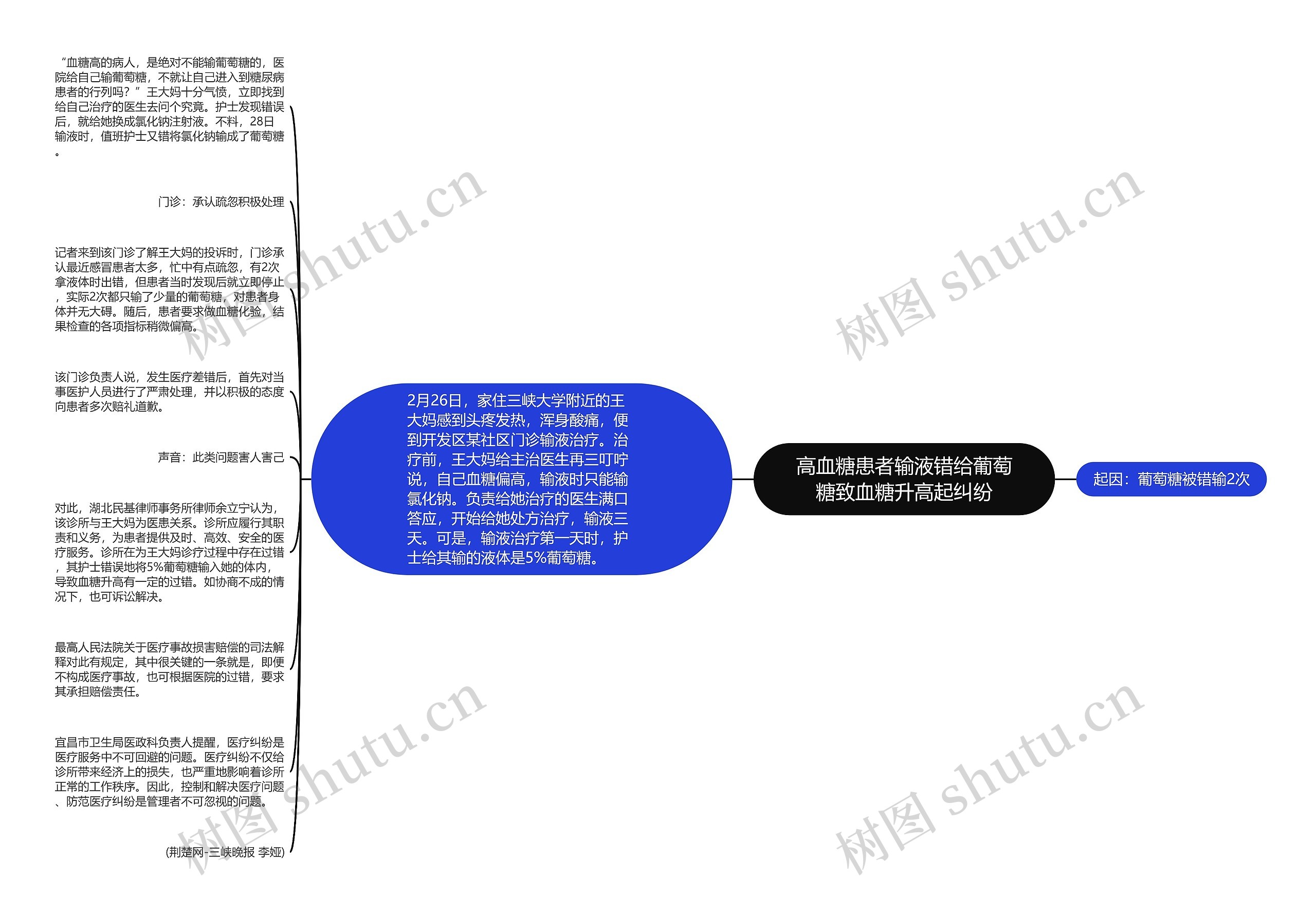 高血糖患者输液错给葡萄糖致血糖升高起纠纷思维导图