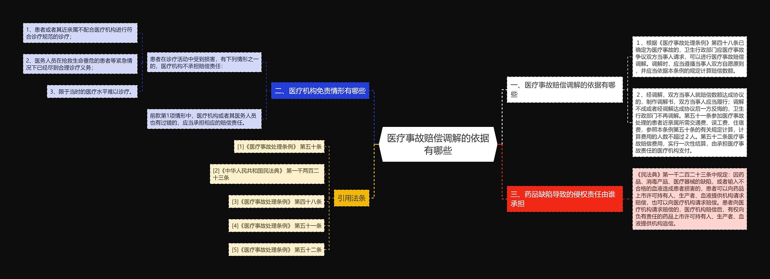 医疗事故赔偿调解的依据有哪些思维导图