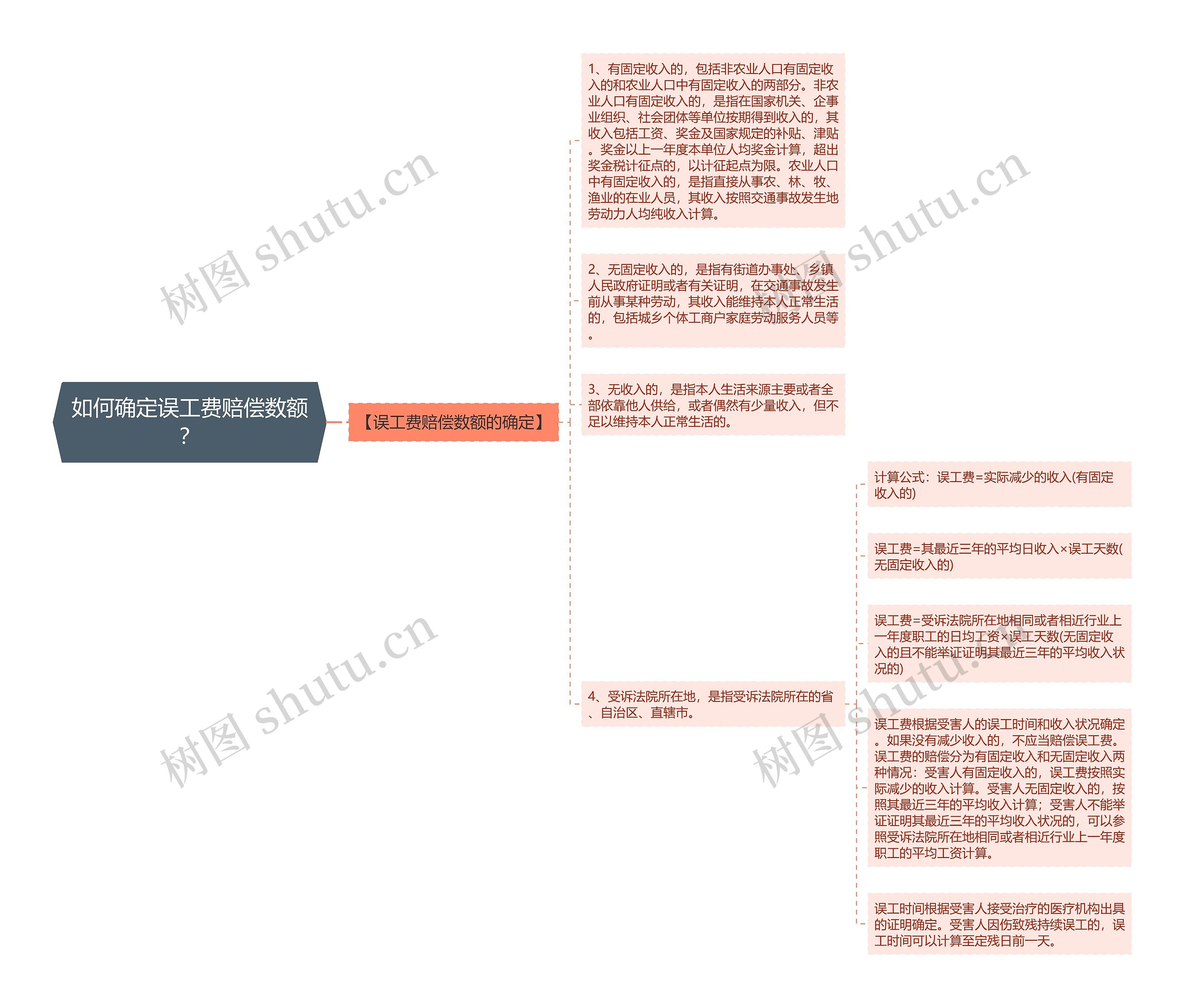 如何确定误工费赔偿数额？