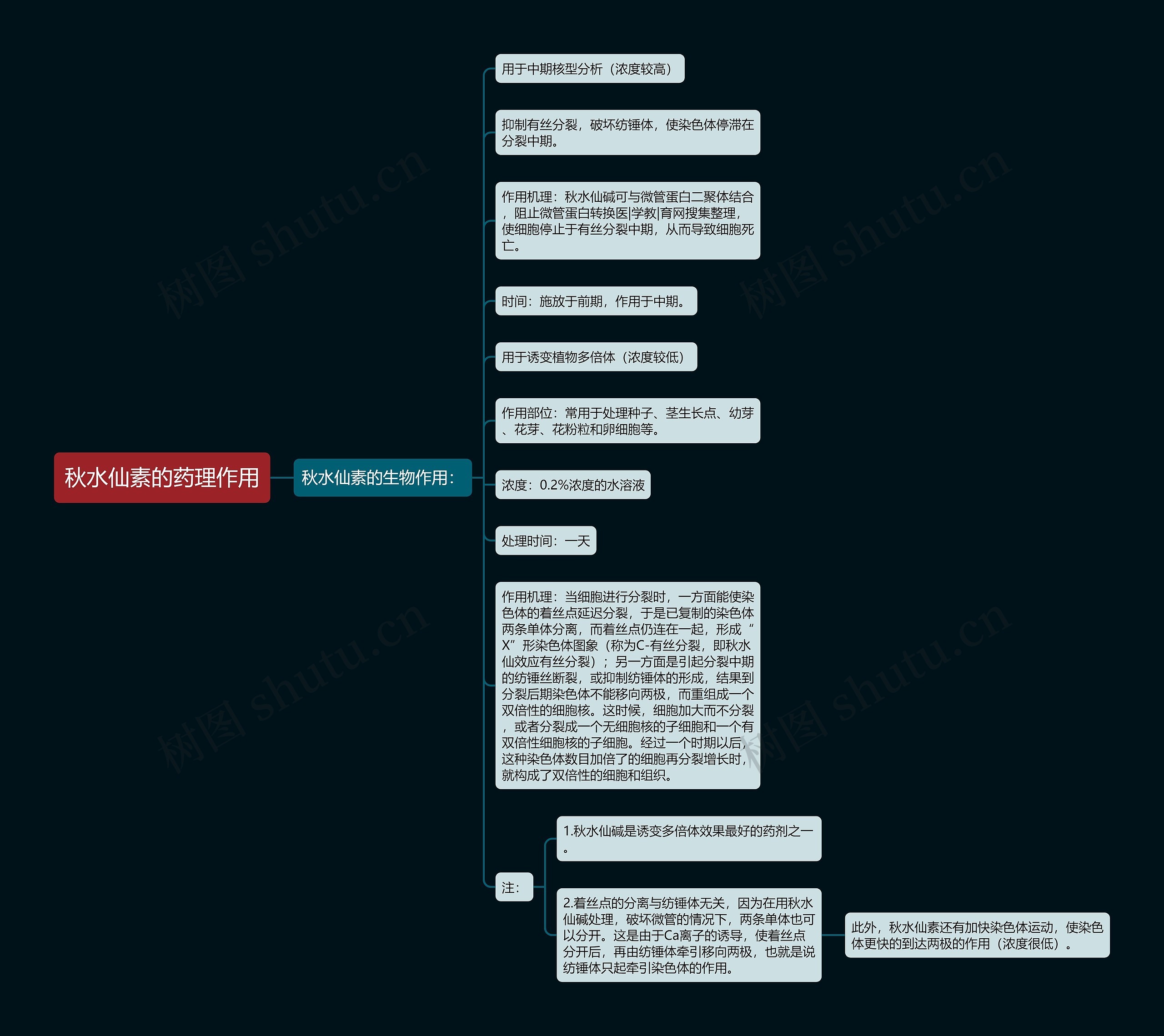 秋水仙素的药理作用 秋水仙素的药理作用