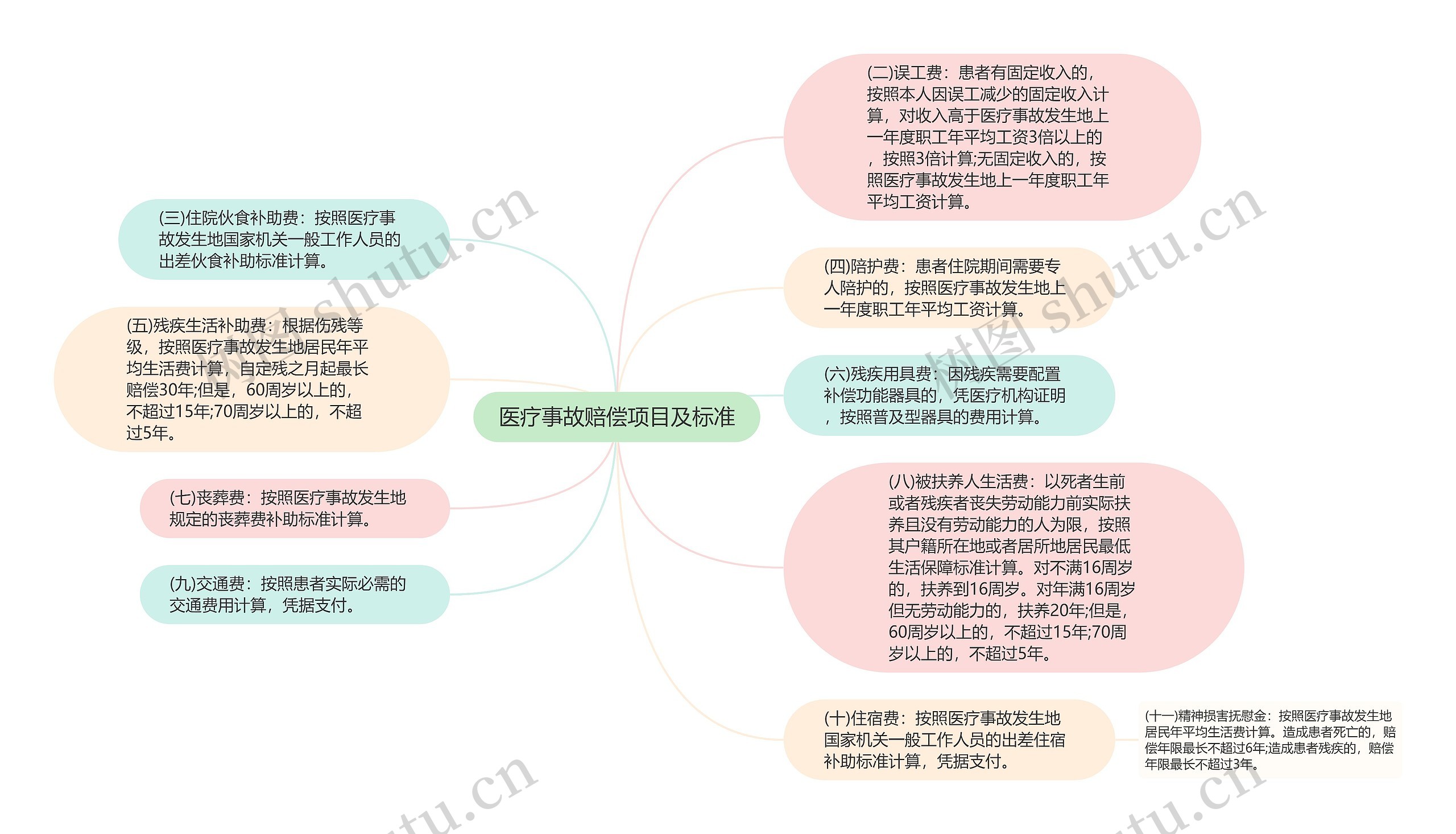 医疗事故赔偿项目及标准思维导图