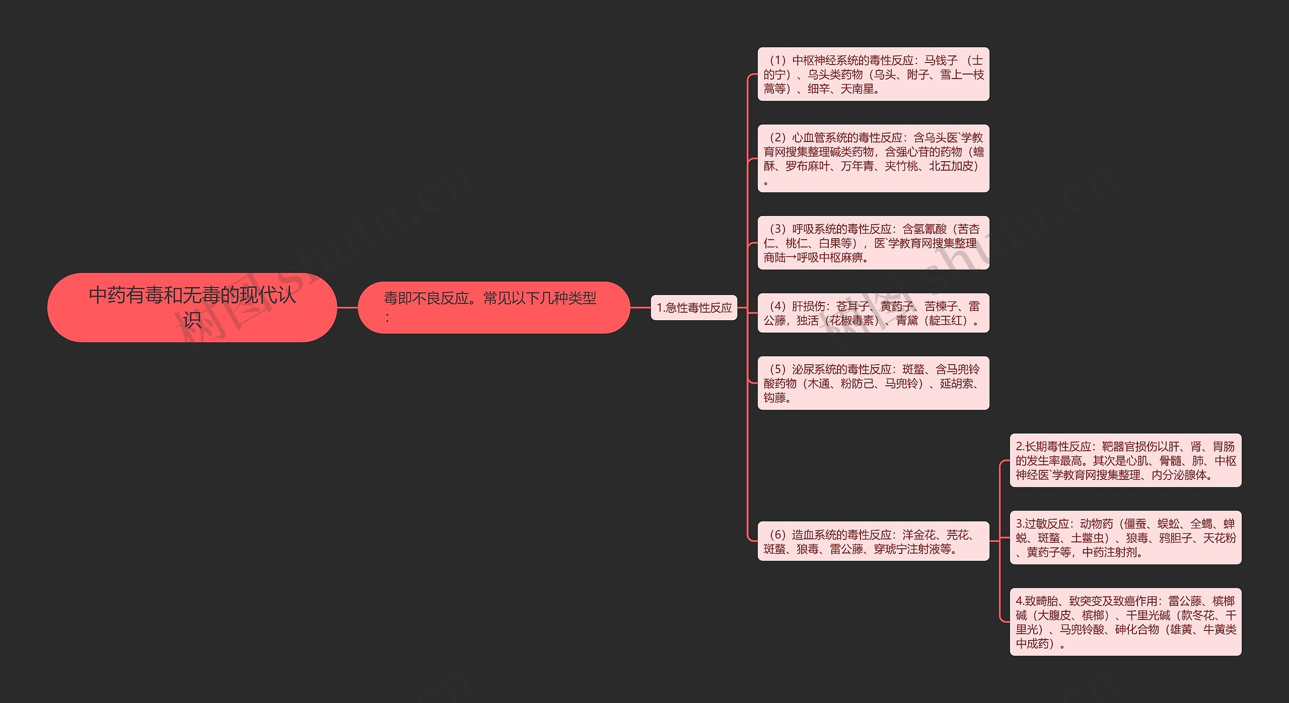 中药有毒和无毒的现代认识思维导图