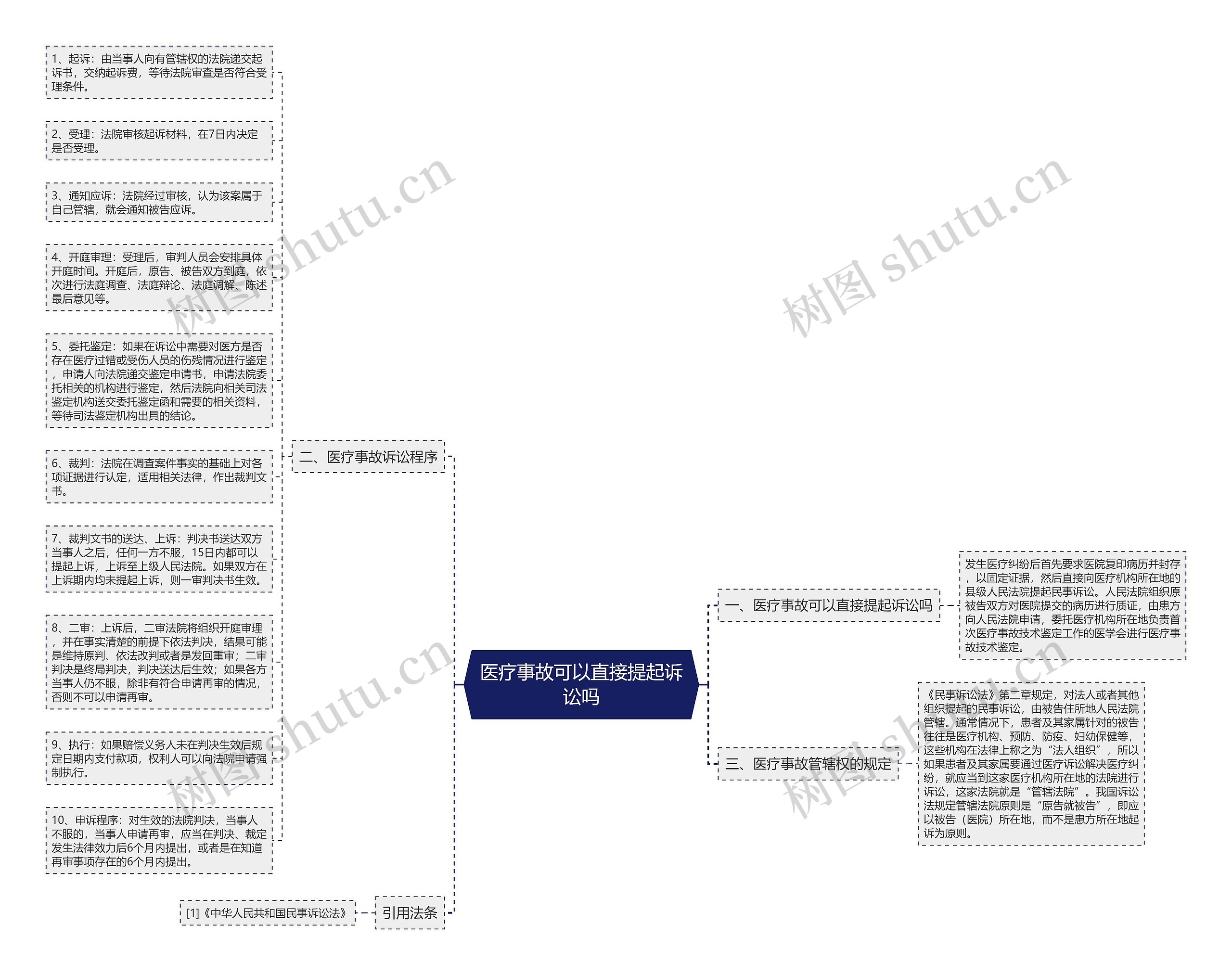 医疗事故可以直接提起诉讼吗思维导图