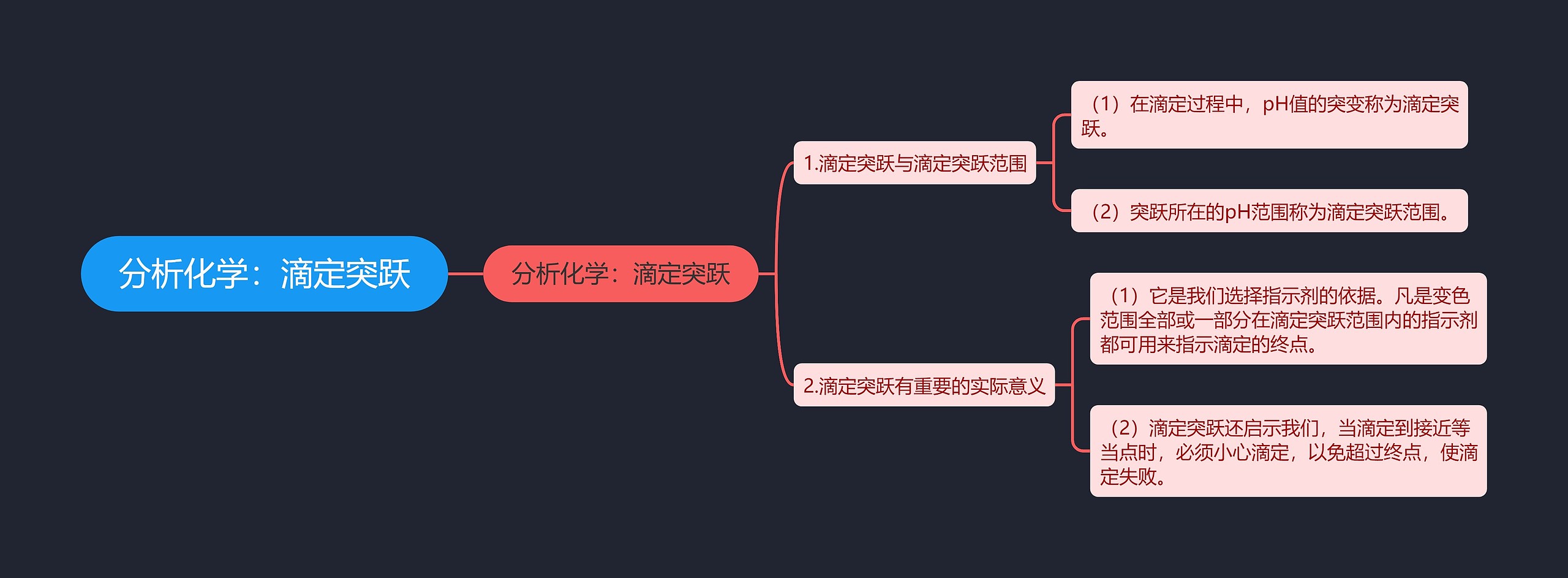 分析化学：滴定突跃