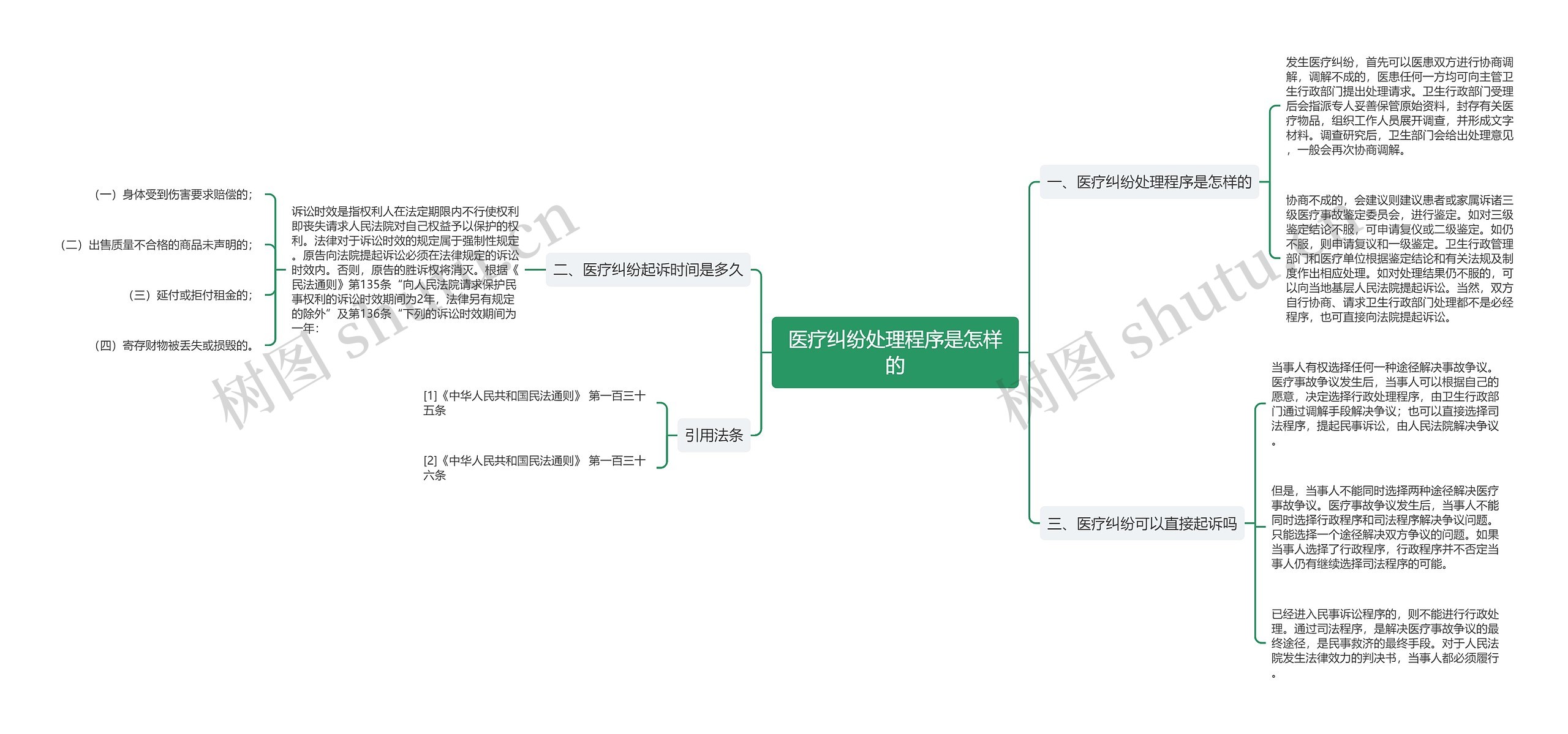 医疗纠纷处理程序是怎样的思维导图