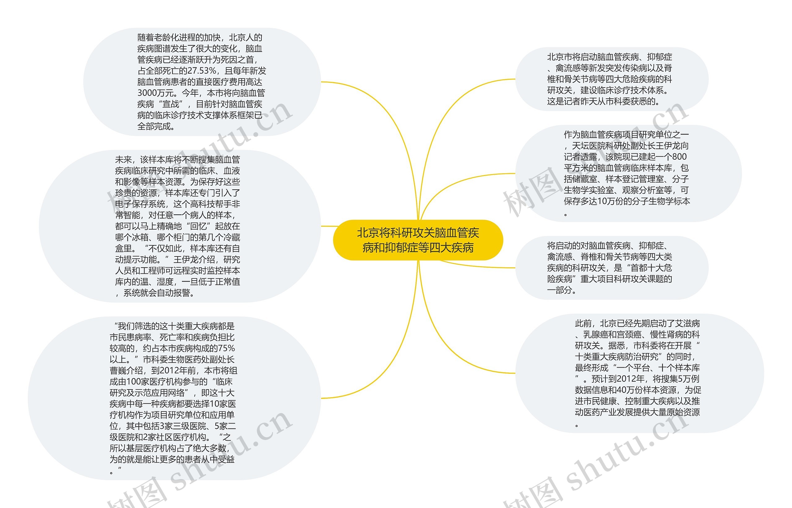 北京将科研攻关脑血管疾病和抑郁症等四大疾病思维导图