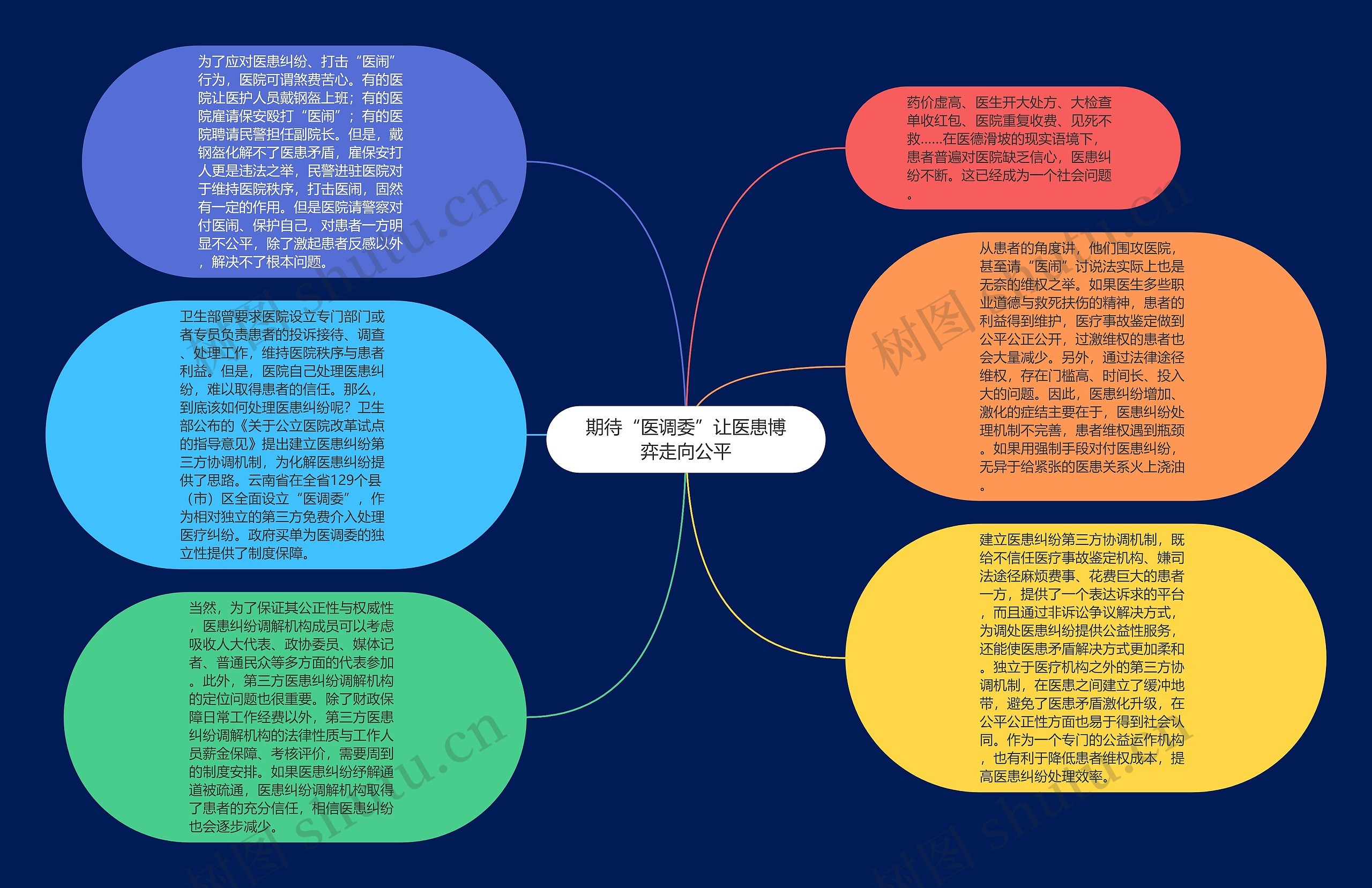 期待“医调委”让医患博弈走向公平思维导图