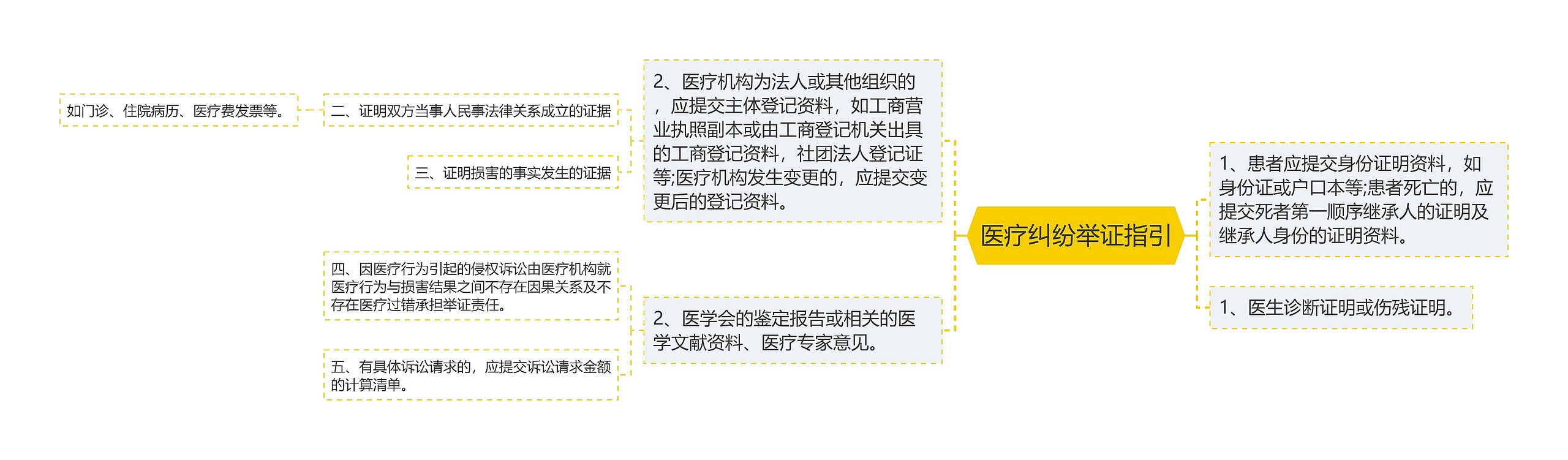 医疗纠纷举证指引思维导图