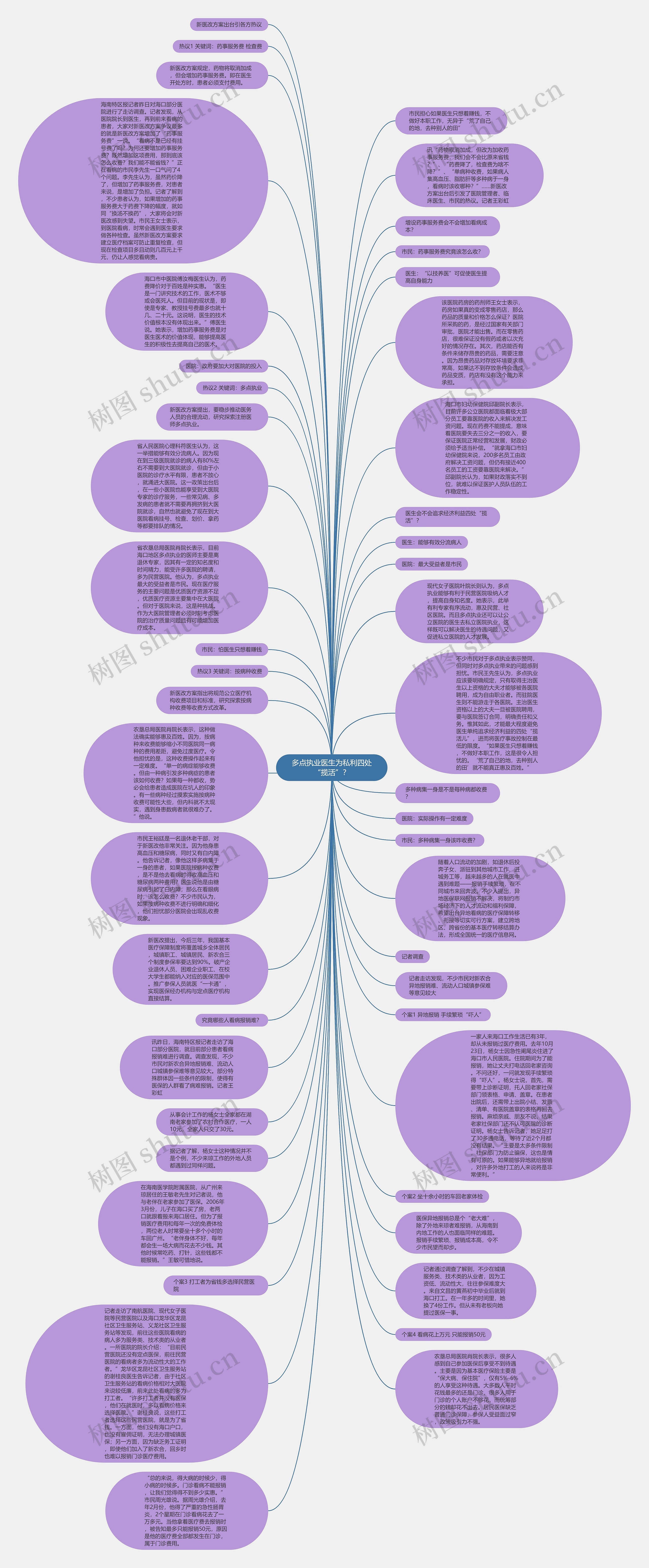 多点执业医生为私利四处“揽活”？思维导图