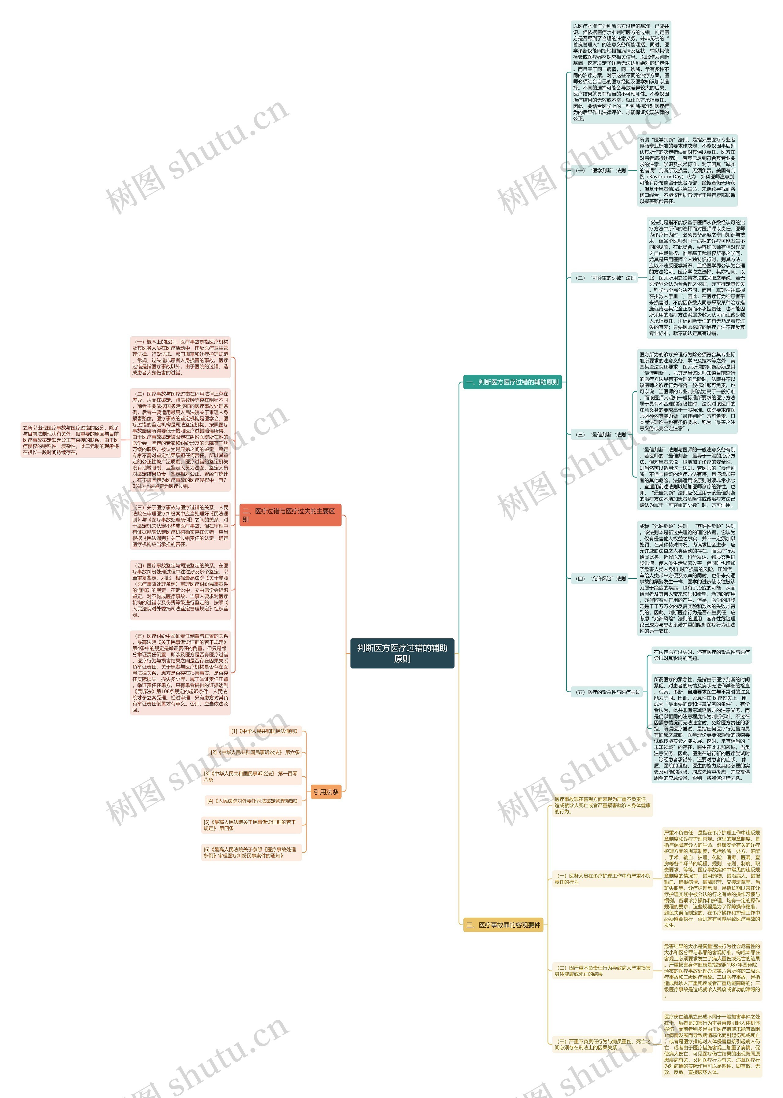 判断医方医疗过错的辅助原则思维导图