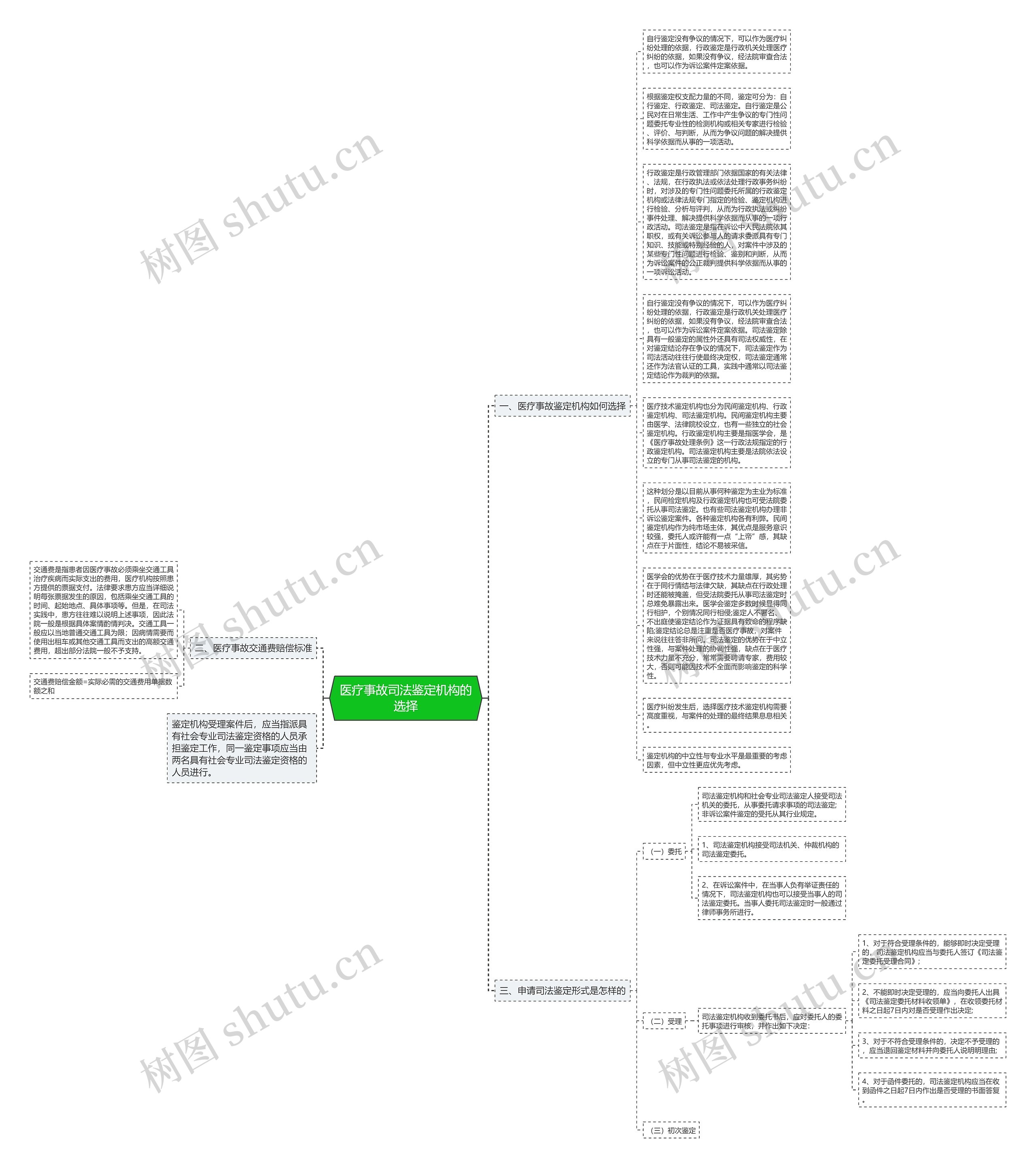 医疗事故司法鉴定机构的选择思维导图