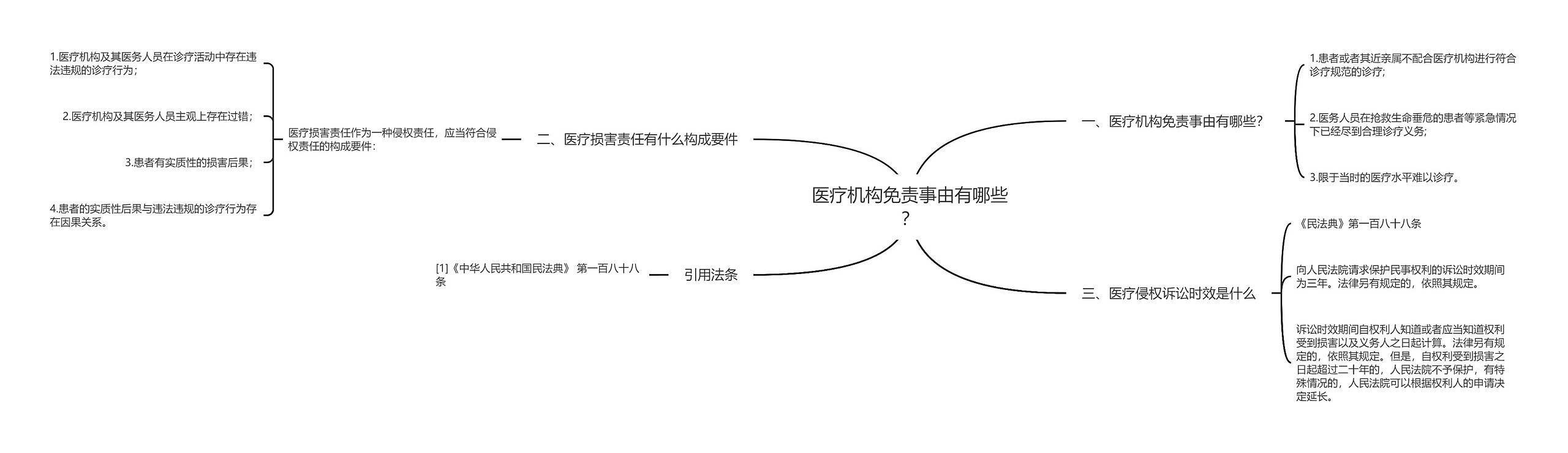 医疗机构免责事由有哪些？思维导图