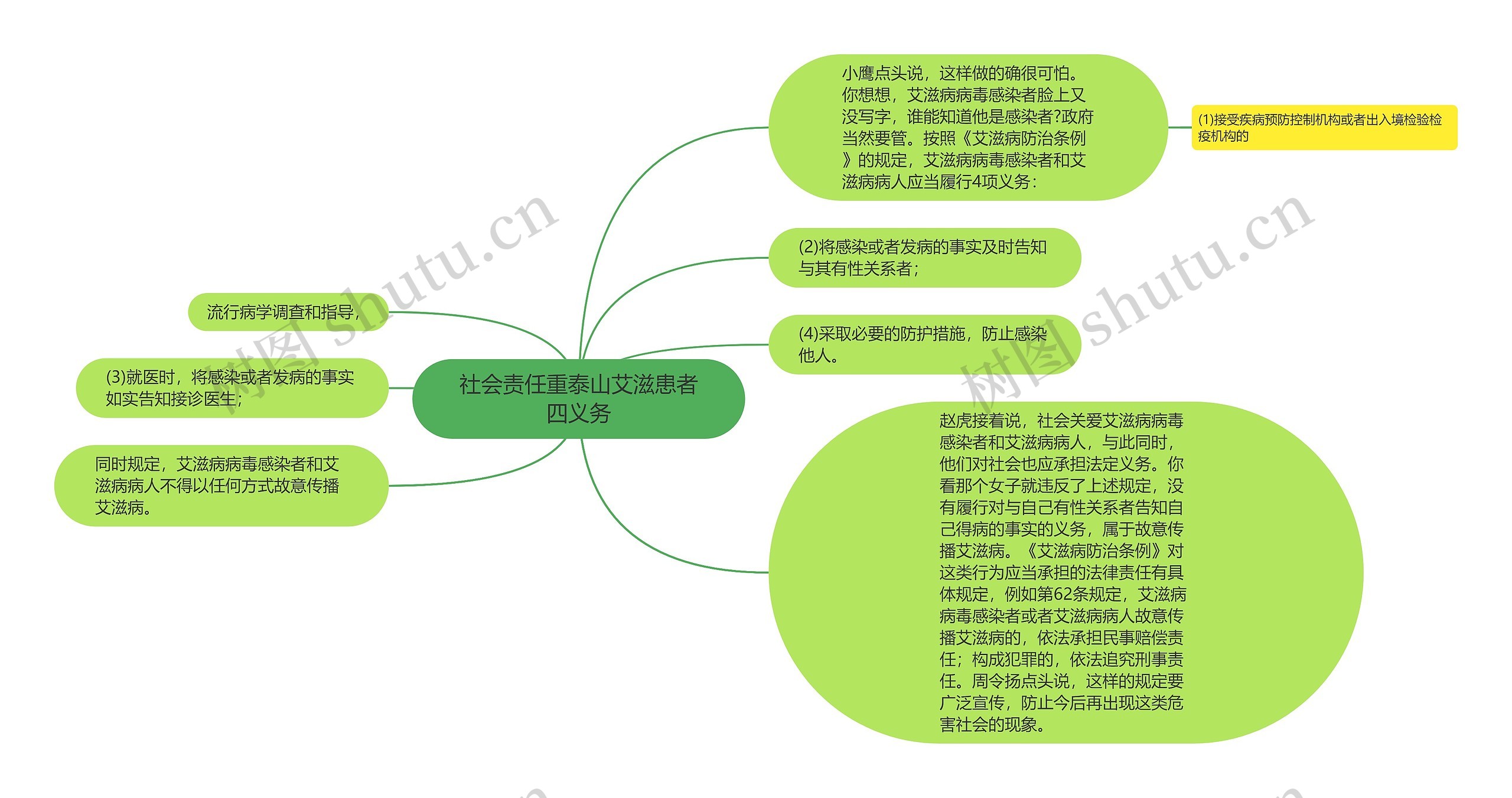 社会责任重泰山艾滋患者四义务思维导图