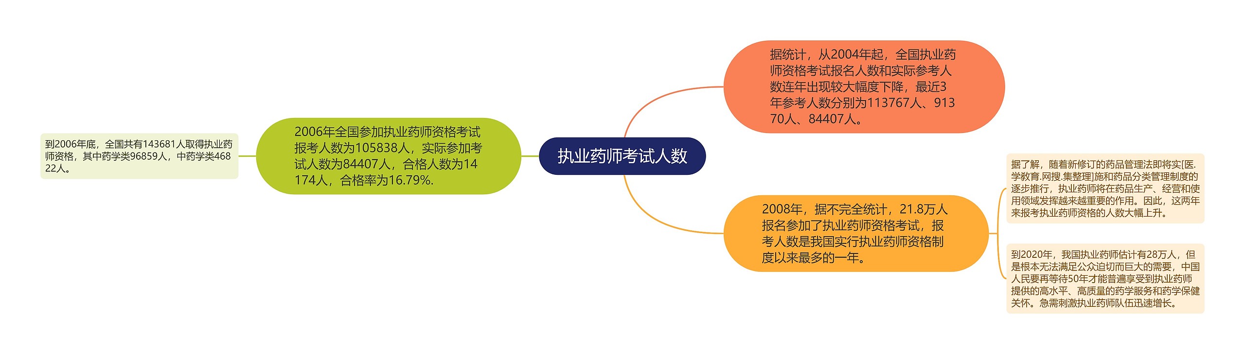 执业药师考试人数思维导图