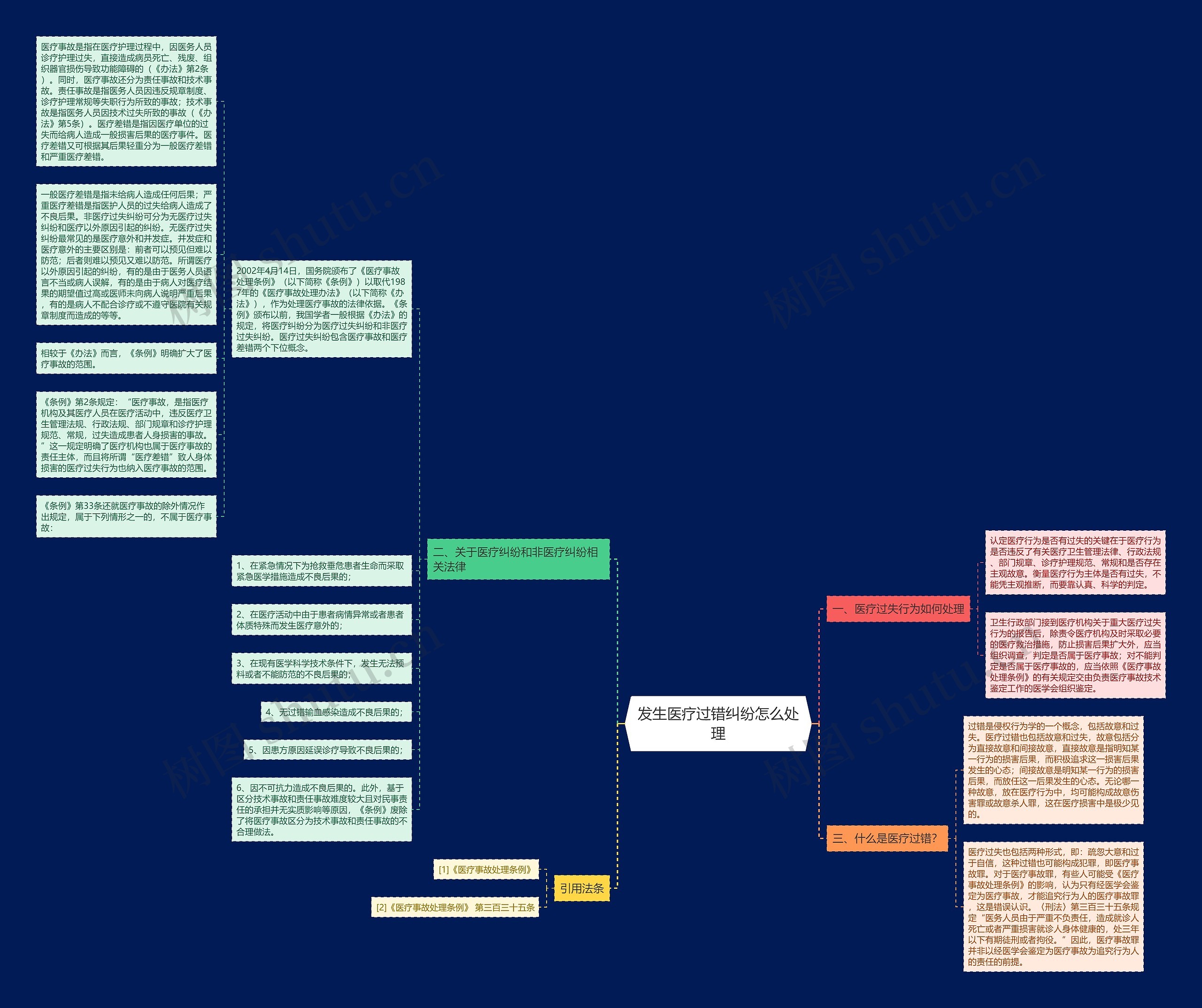 发生医疗过错纠纷怎么处理思维导图