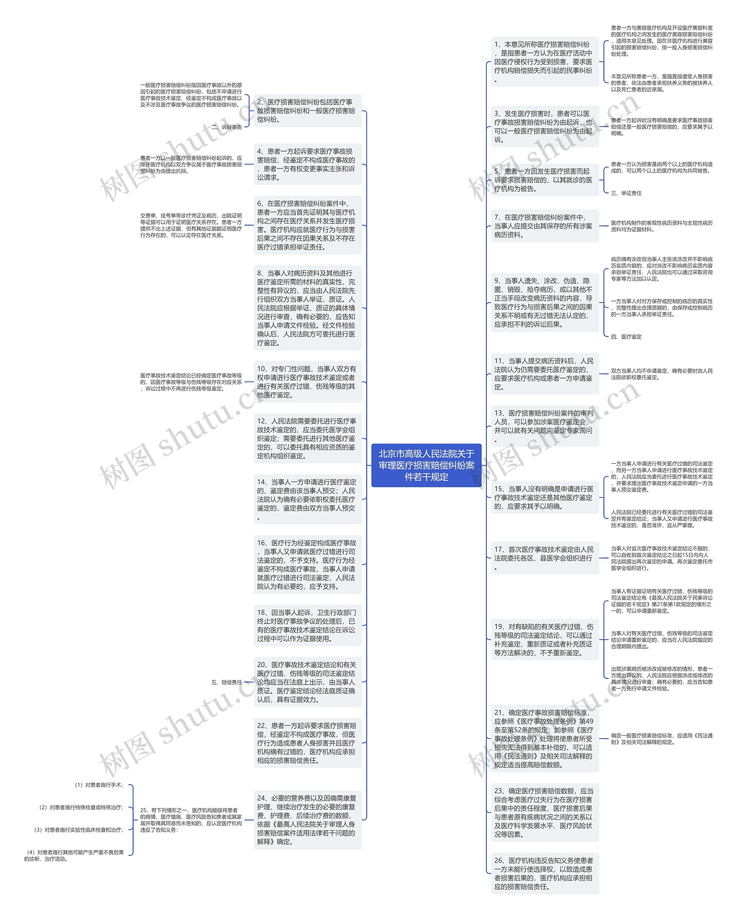 北京市高级人民法院关于审理医疗损害赔偿纠纷案件若干规定思维导图