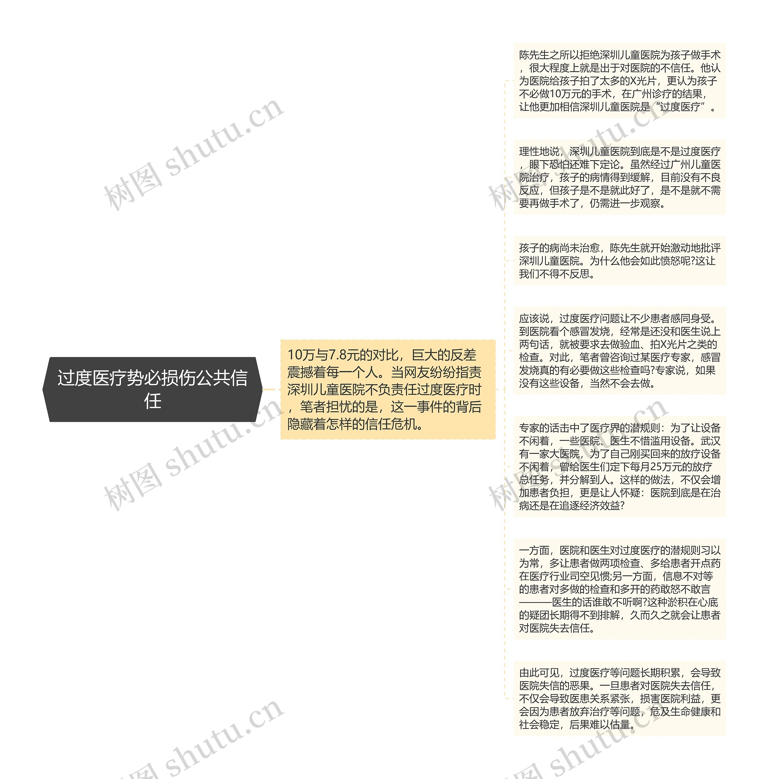 过度医疗势必损伤公共信任思维导图