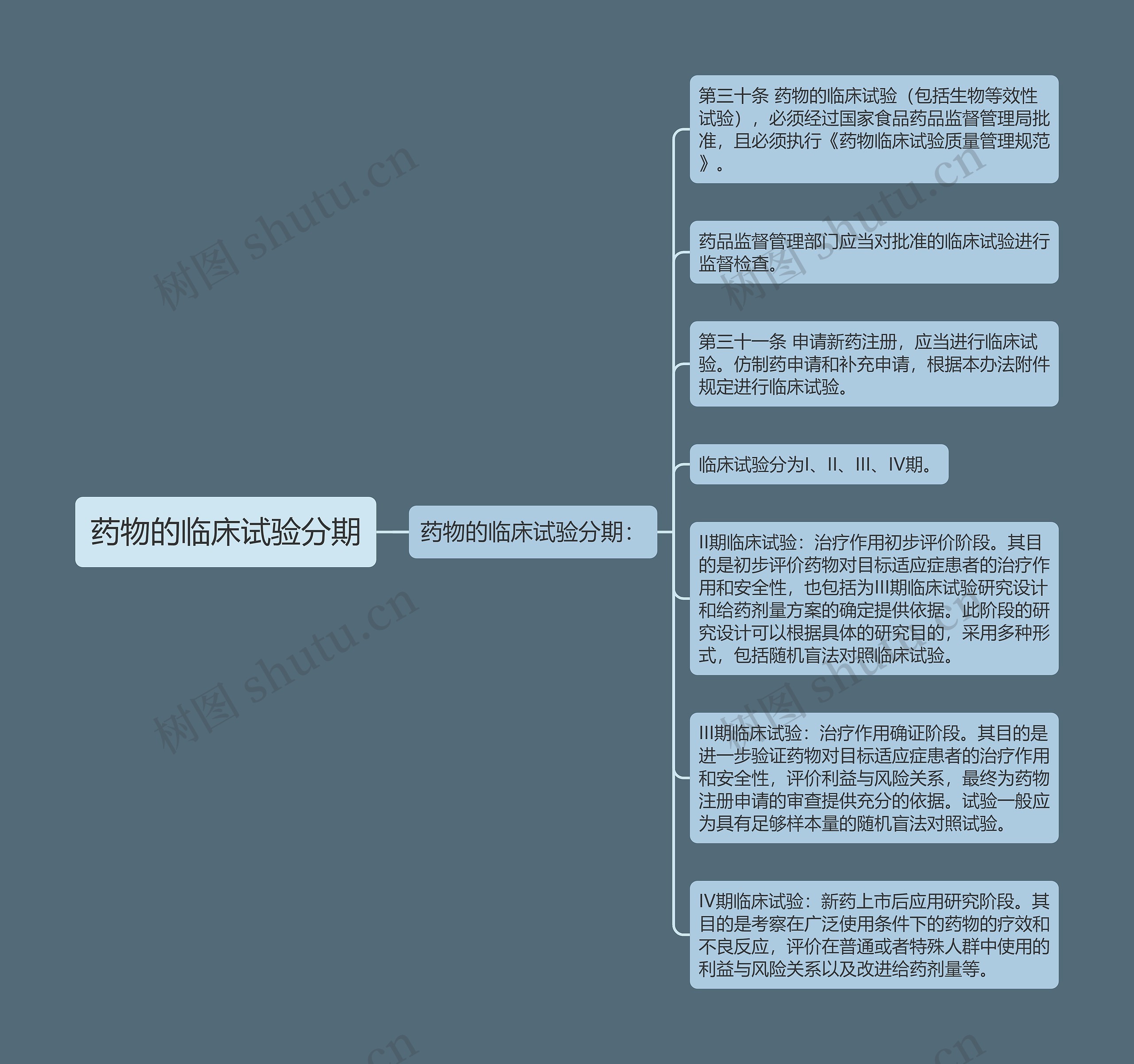 药物的临床试验分期思维导图