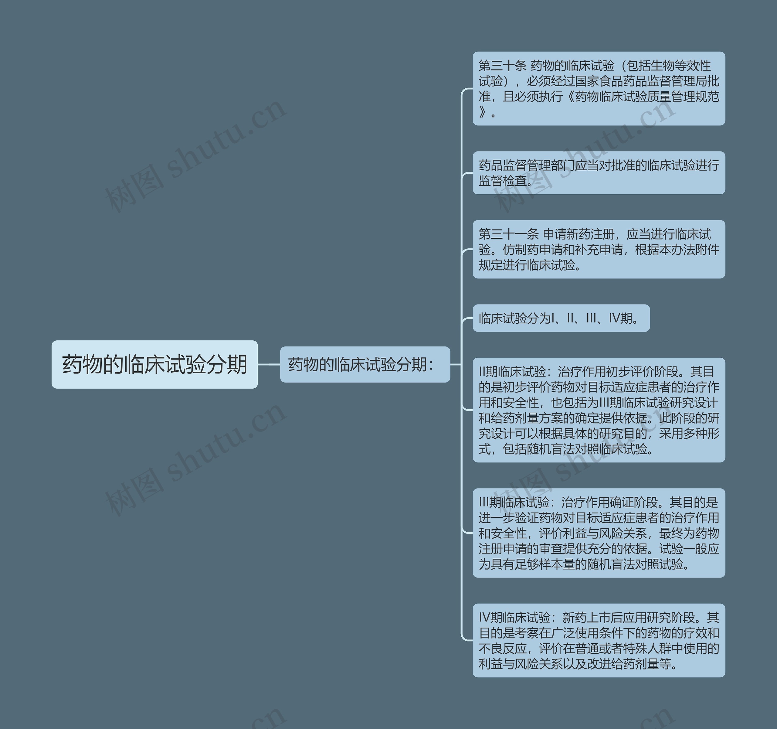 药物的临床试验分期 药物的临床试验分期