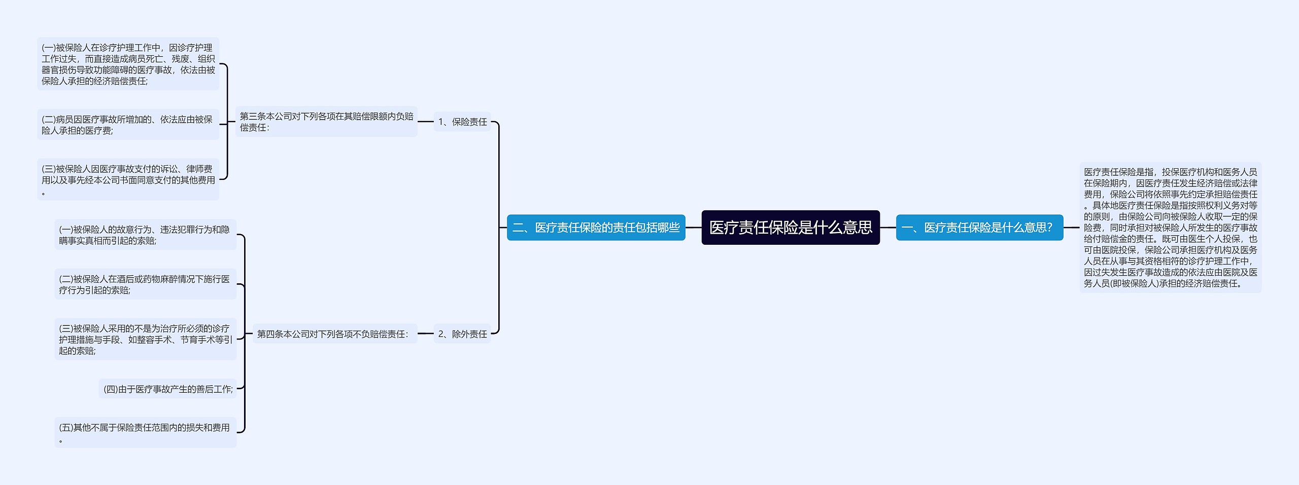 医疗责任保险是什么意思思维导图