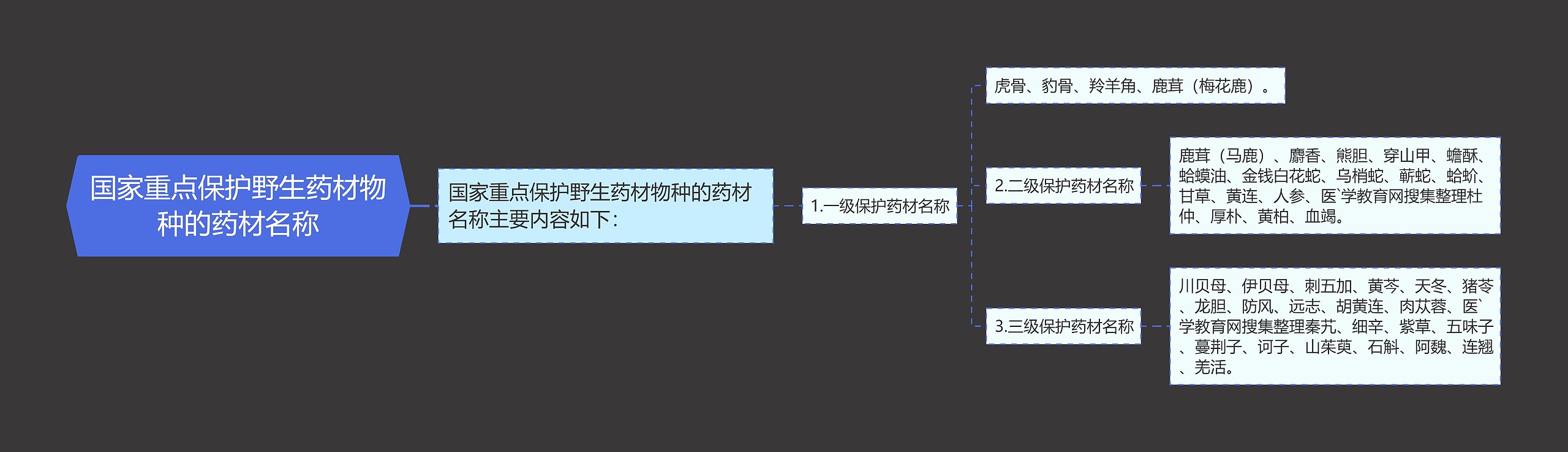 国家重点保护野生药材物种的药材名称思维导图