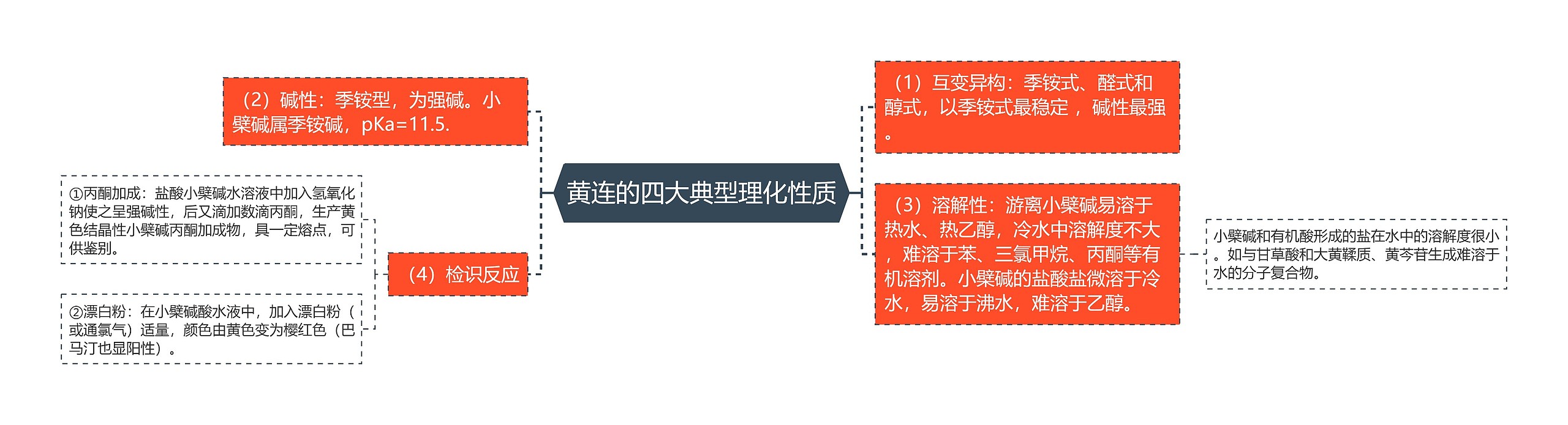 黄连的四大典型理化性质