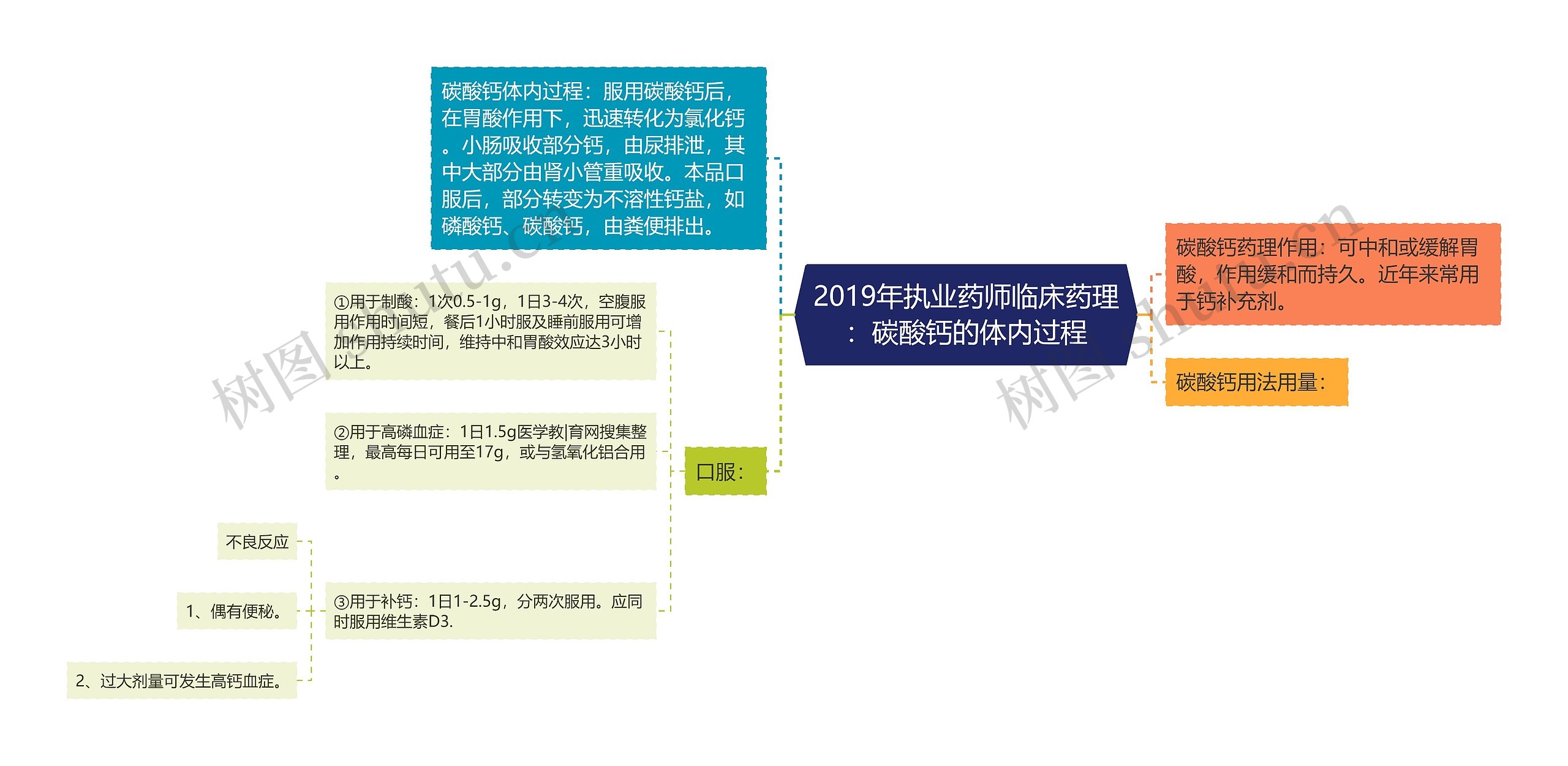 2019年执业药师临床药理：碳酸钙的体内过程