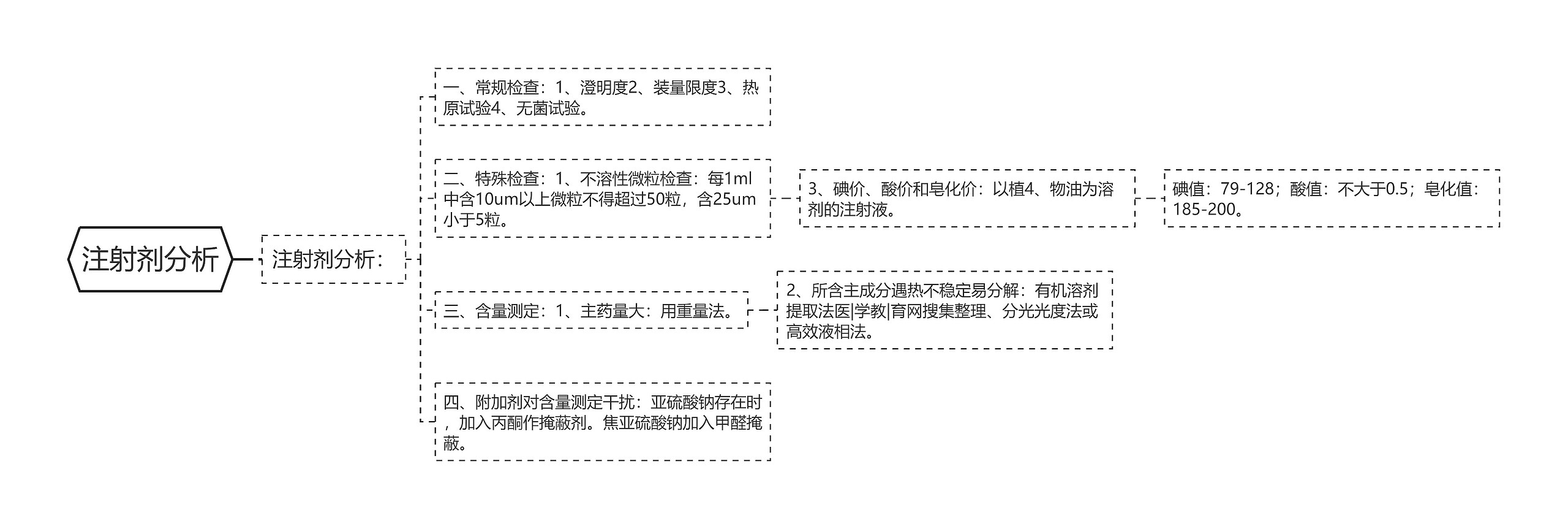 注射剂分析思维导图