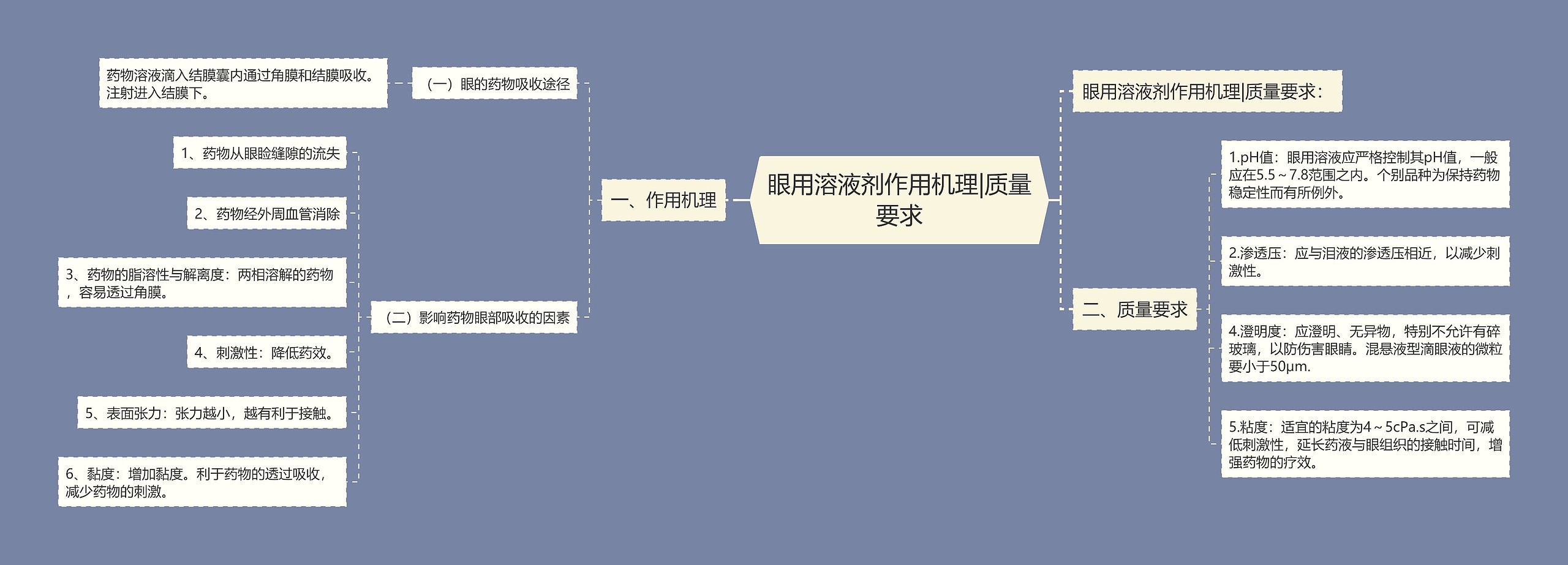 眼用溶液剂作用机理|质量要求思维导图