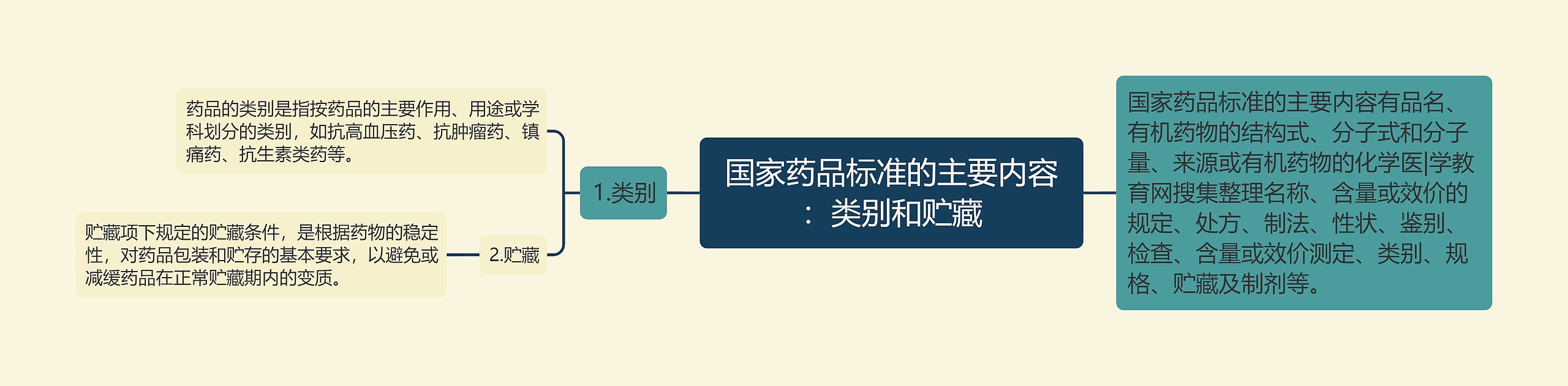 国家药品标准的主要内容：类别和贮藏思维导图