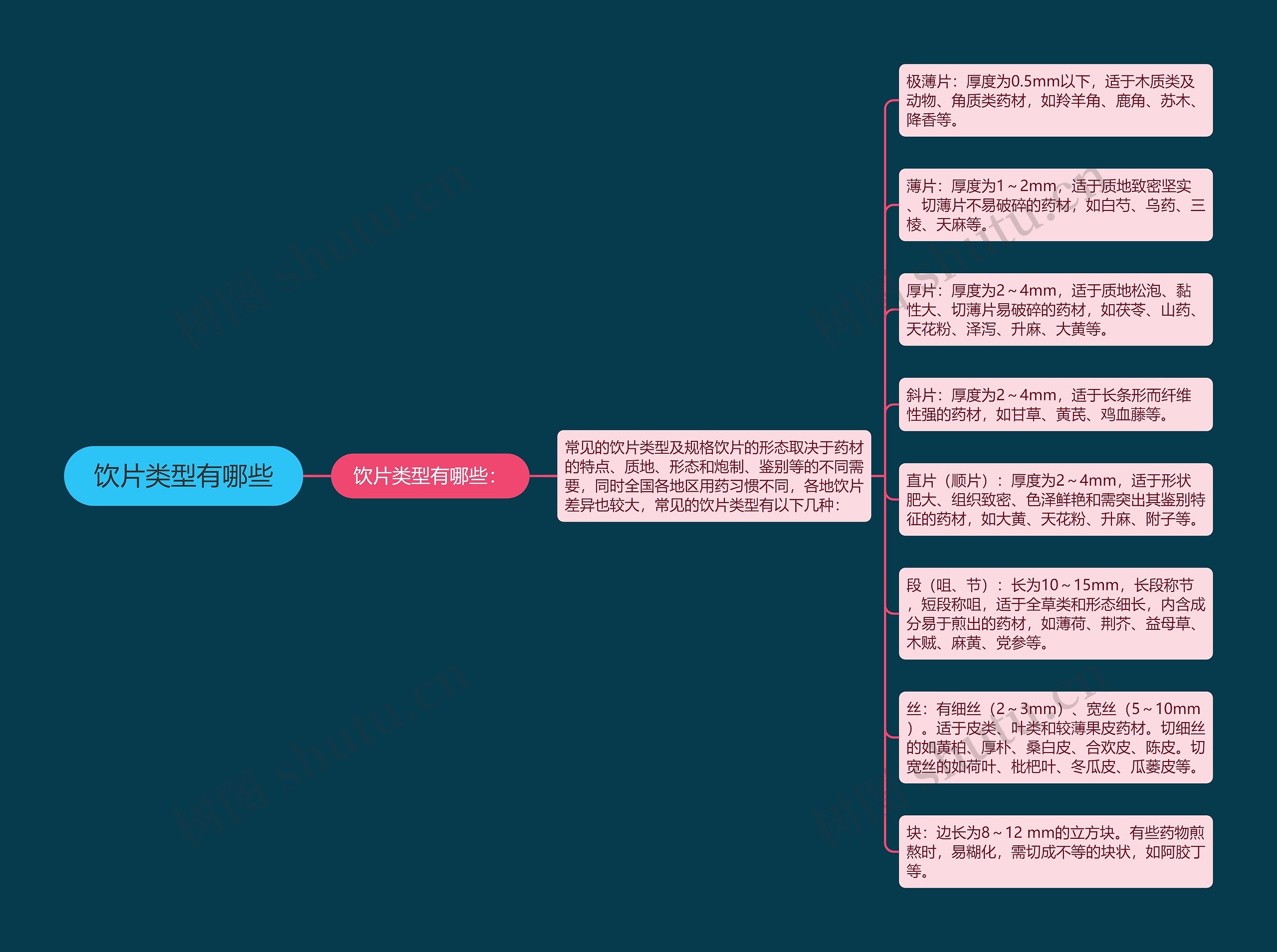 饮片类型有哪些 饮片类型有哪些
