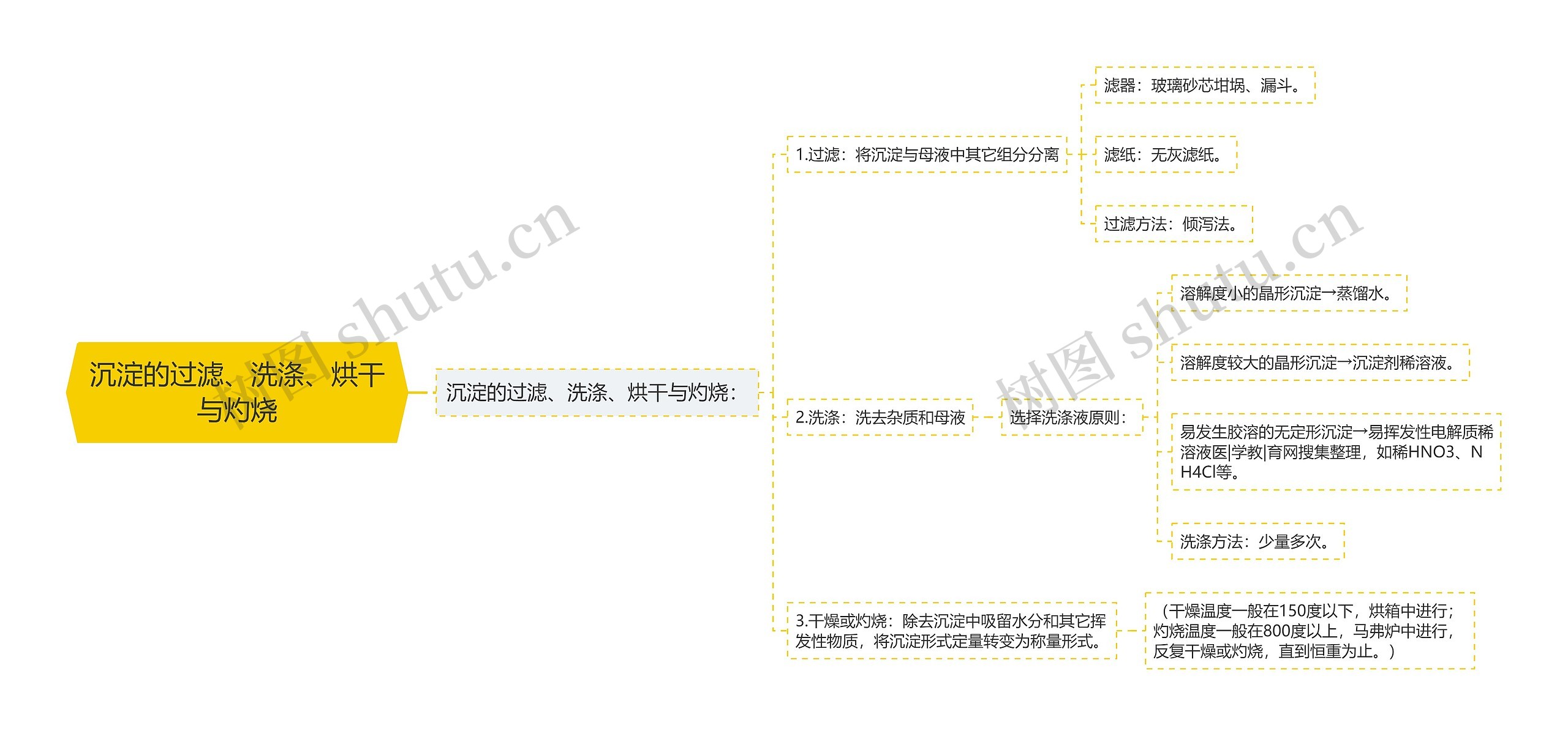 沉淀的过滤、洗涤、烘干与灼烧