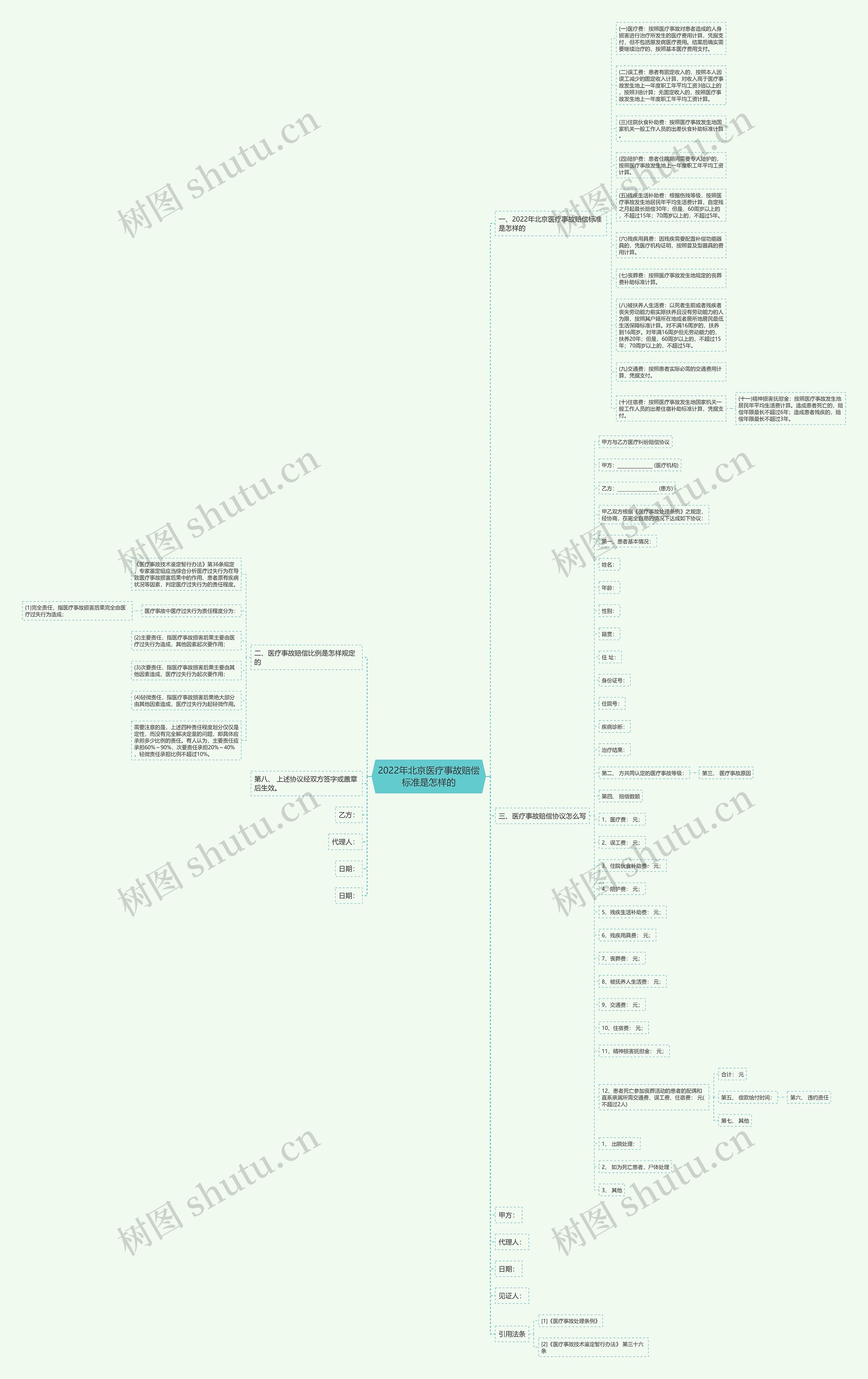 2022年北京医疗事故赔偿标准是怎样的思维导图