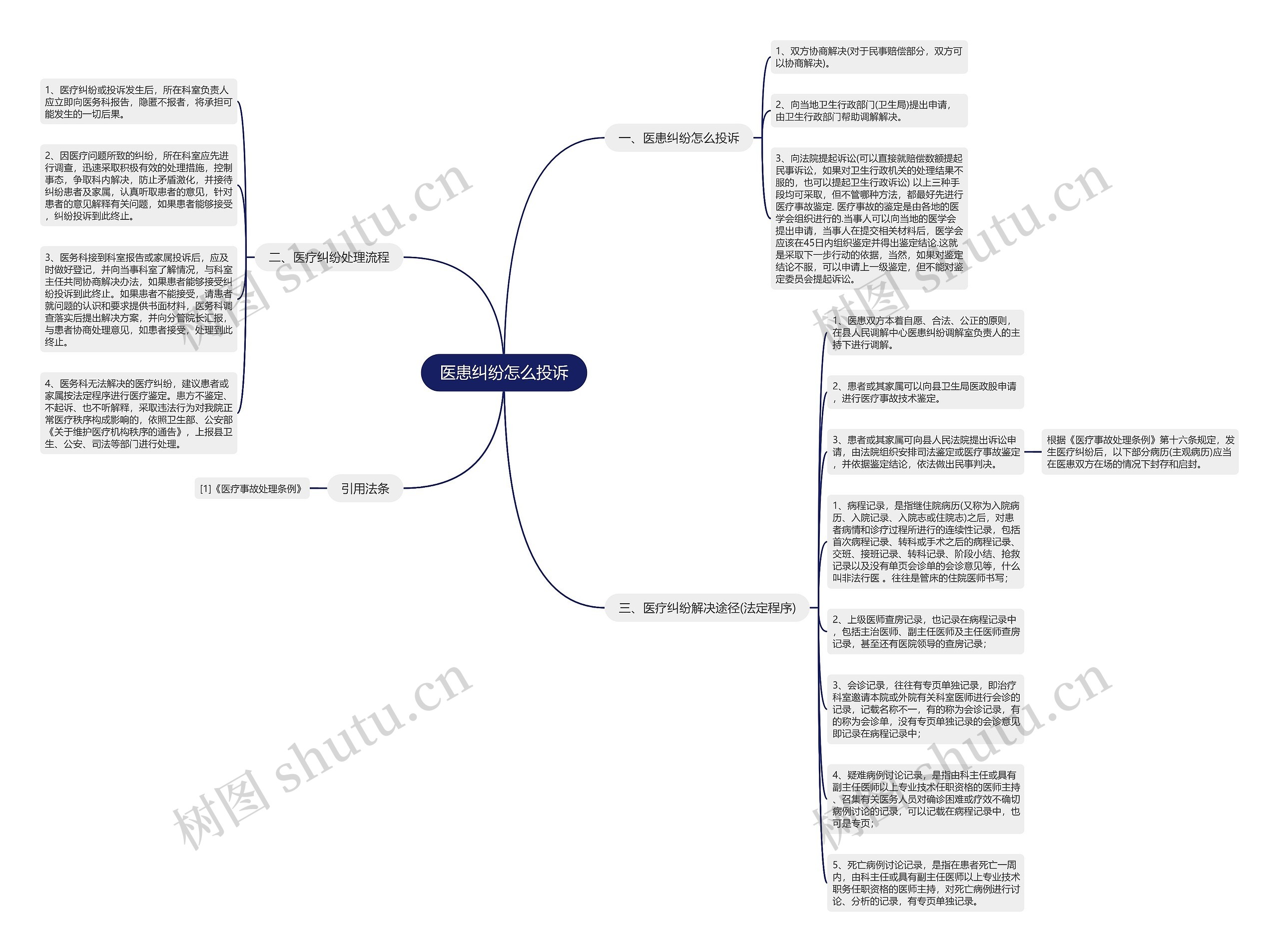 医患纠纷怎么投诉思维导图