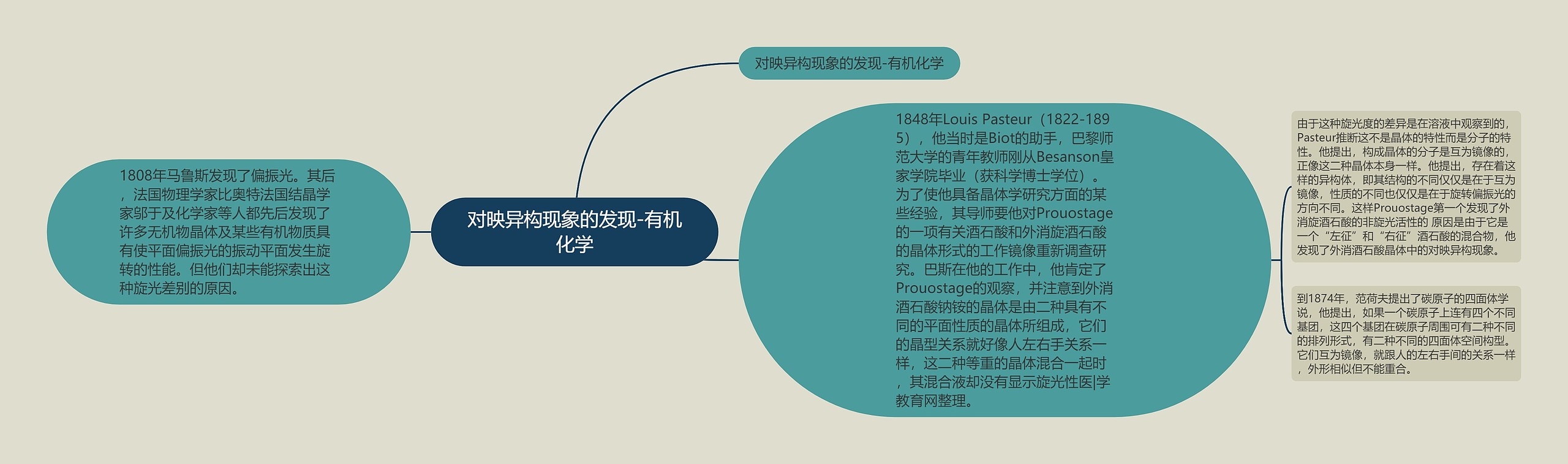 对映异构现象的发现-有机化学思维导图