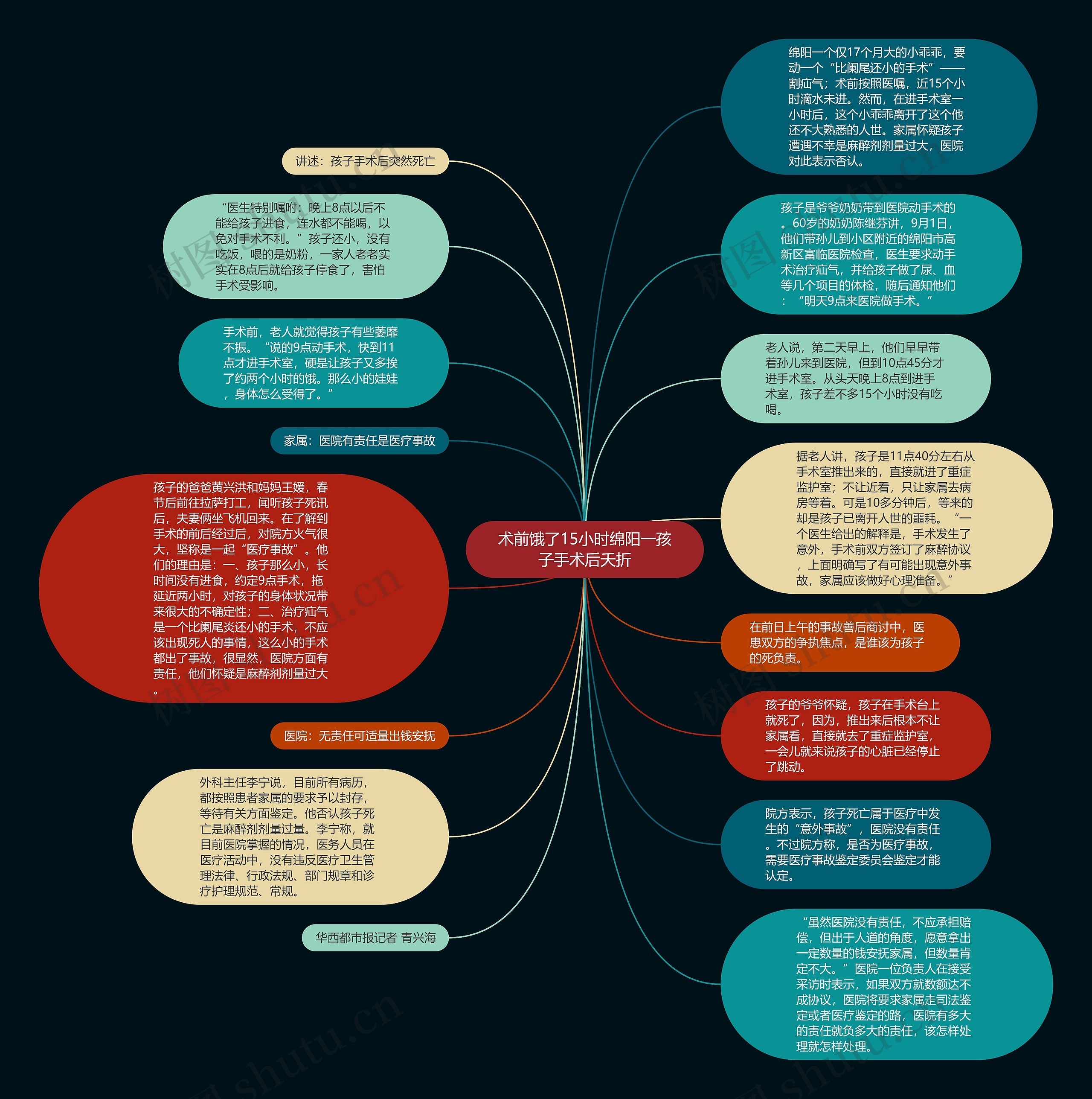 术前饿了15小时绵阳一孩子手术后夭折思维导图