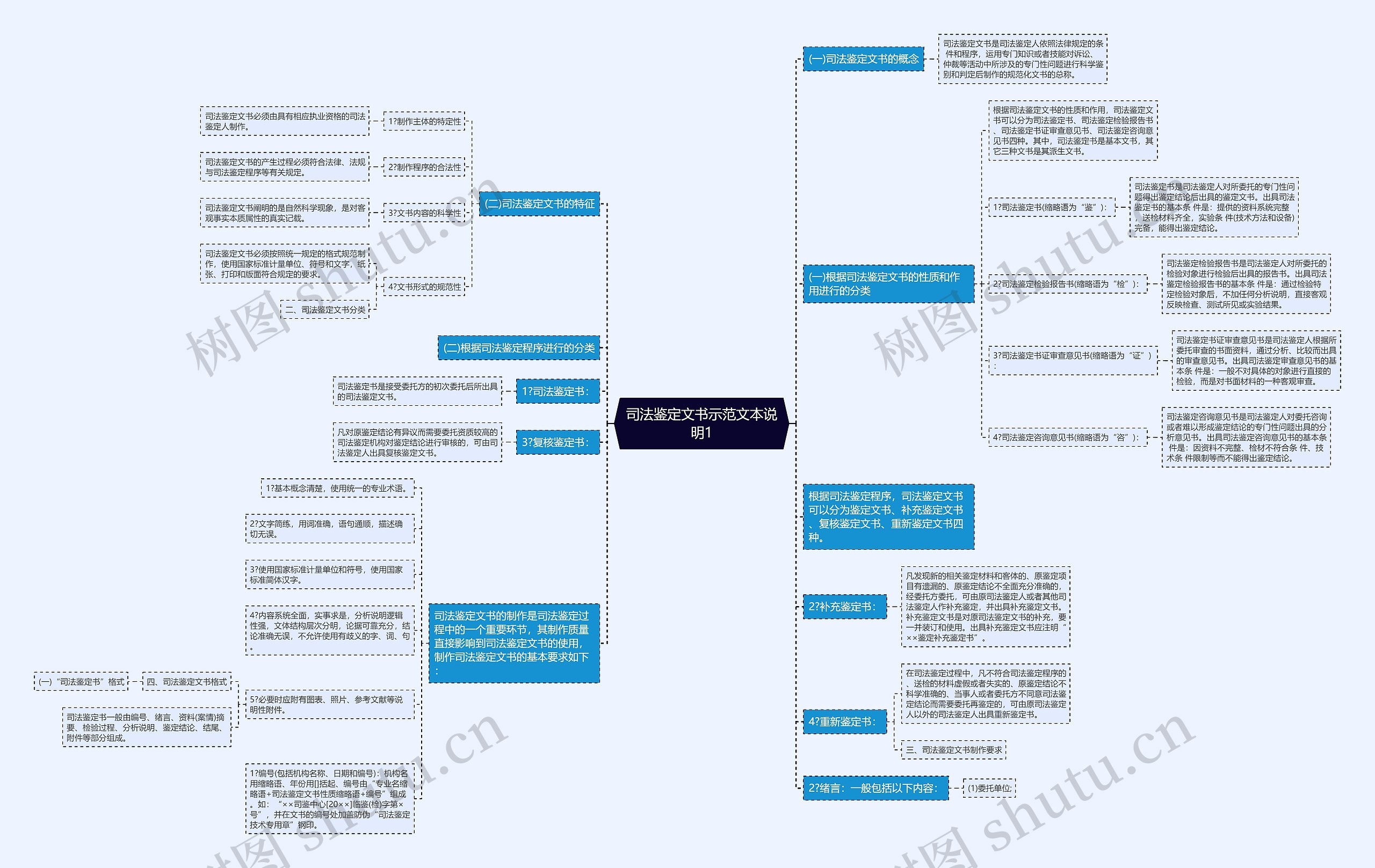 司法鉴定文书示范文本说明1思维导图
