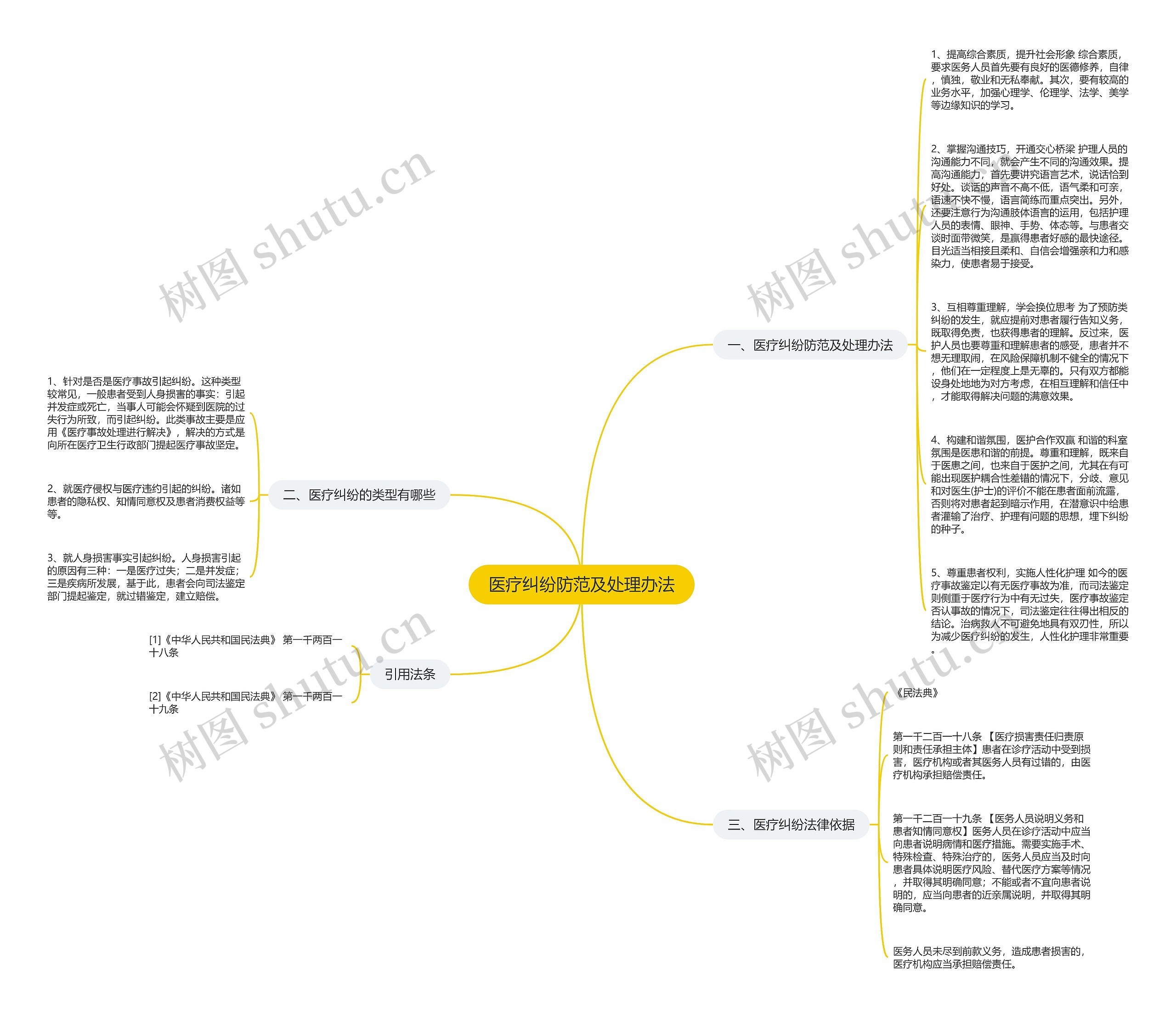 医疗纠纷防范及处理办法思维导图